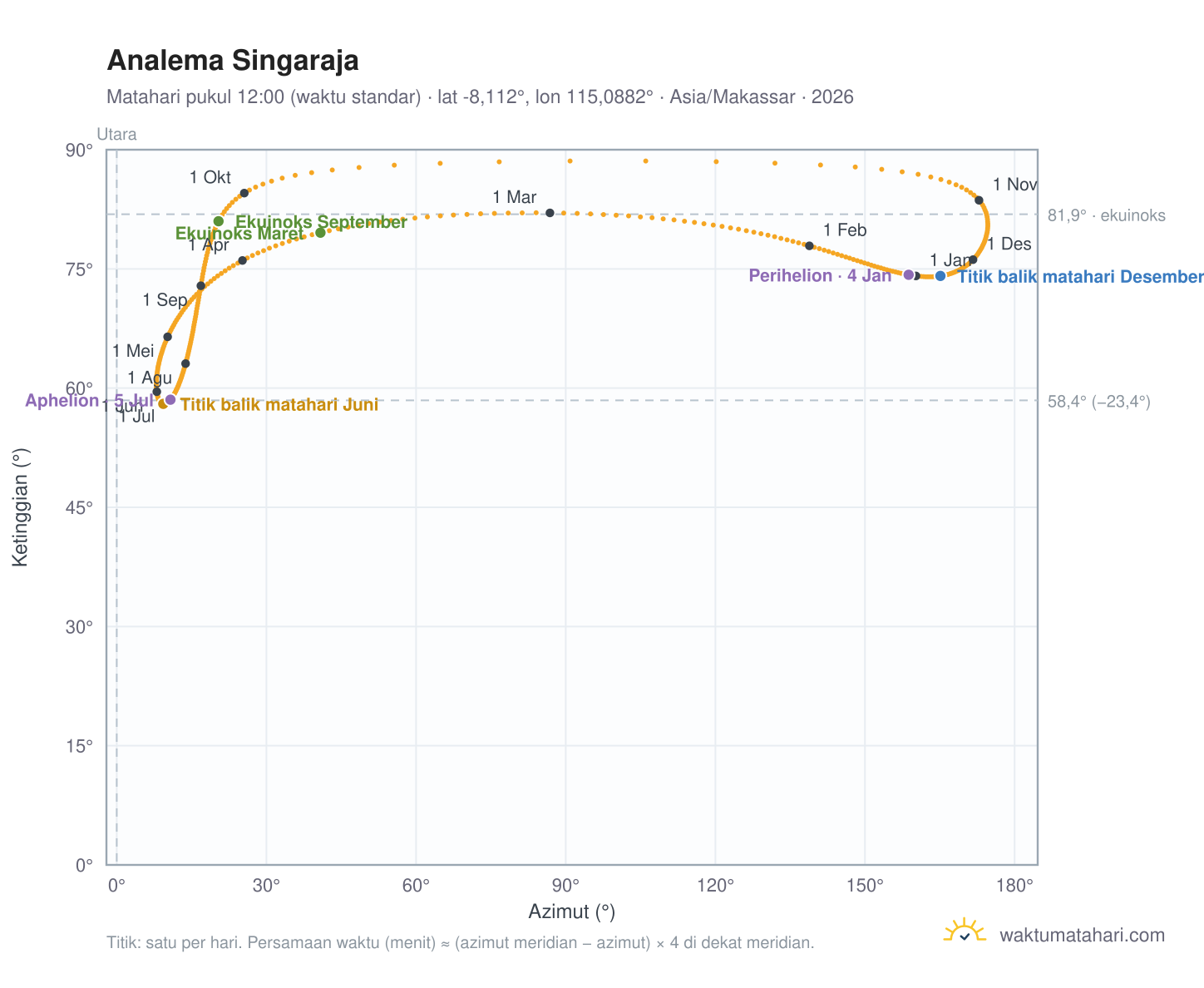 Grafik analema Singaraja: Matahari pukul 12:00 (waktu standar) sepanjang tahun