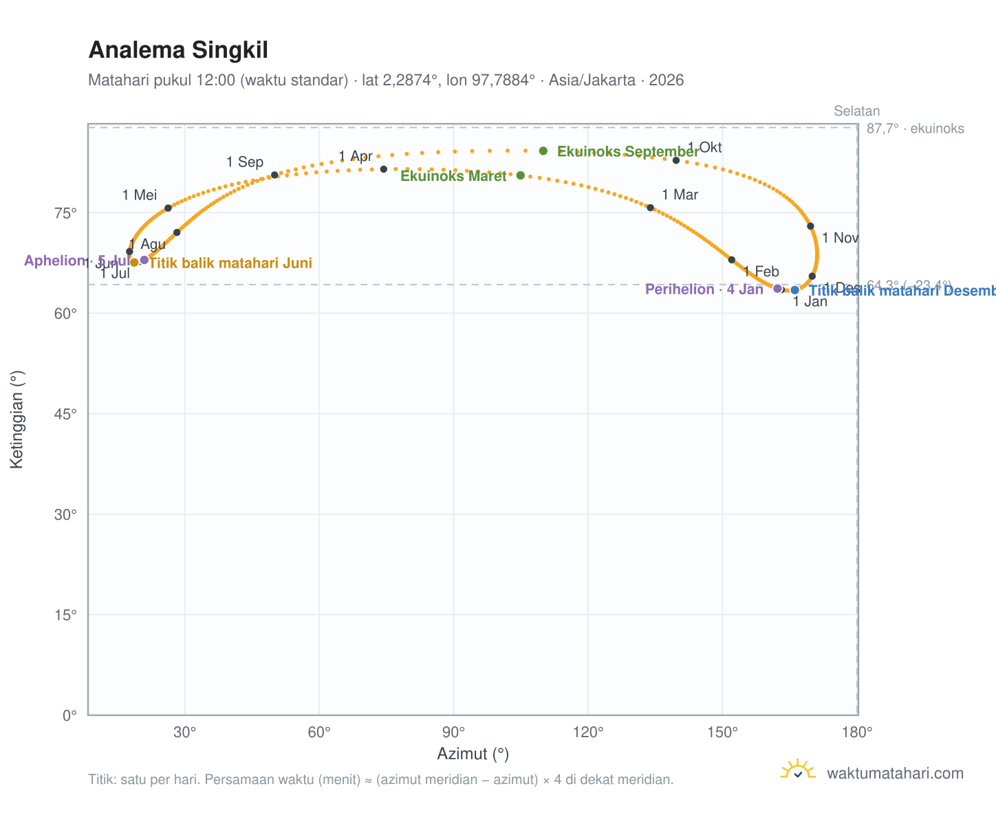 Grafik analema Singkil: Matahari pukul 12:00 (waktu standar) sepanjang tahun