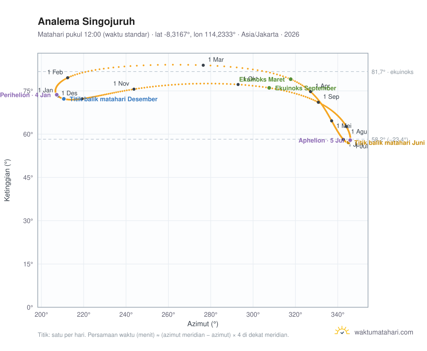Grafik analema Singojuruh: Matahari pukul 12:00 (waktu standar) sepanjang tahun