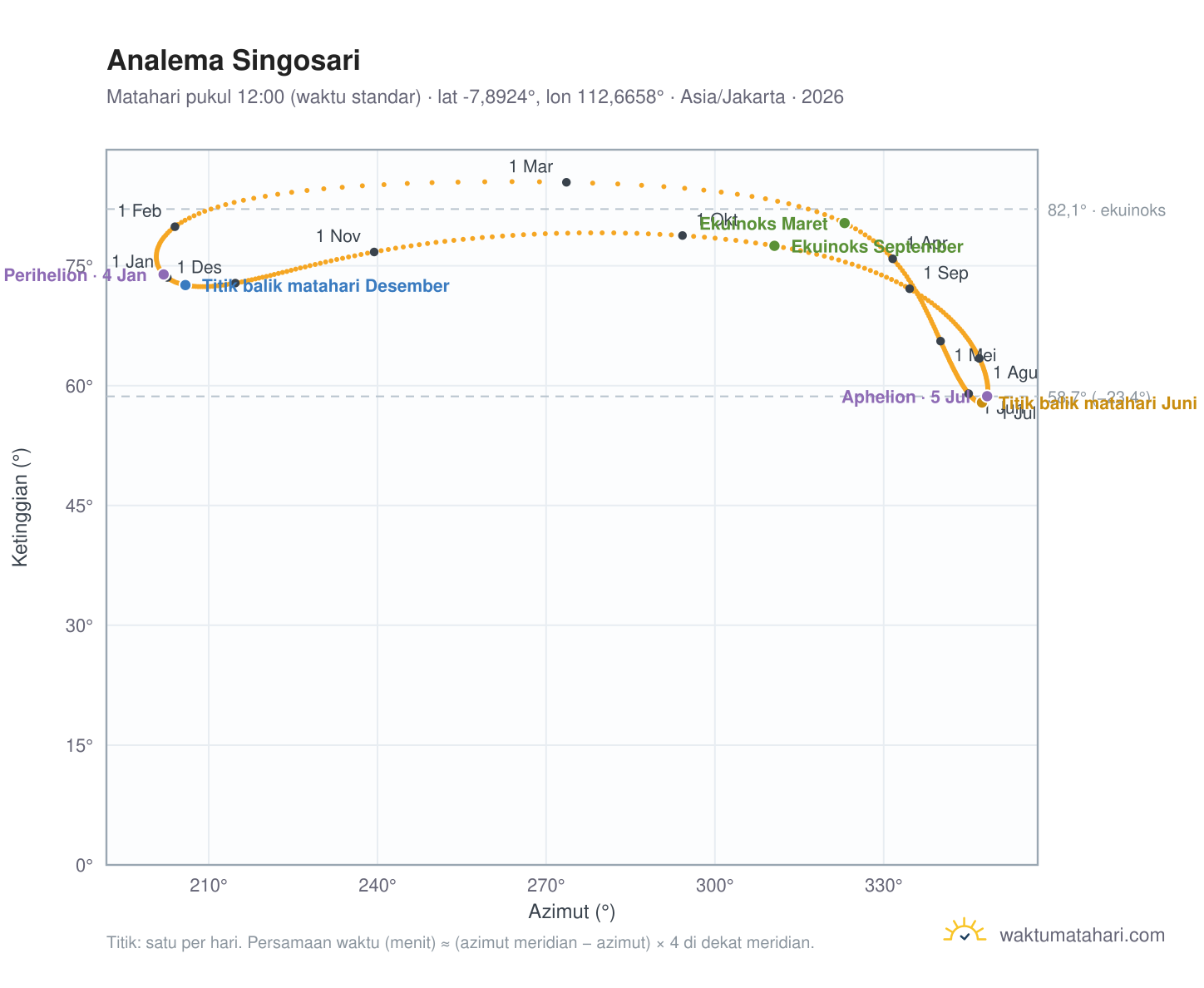 Grafik analema Singosari: Matahari pukul 12:00 (waktu standar) sepanjang tahun