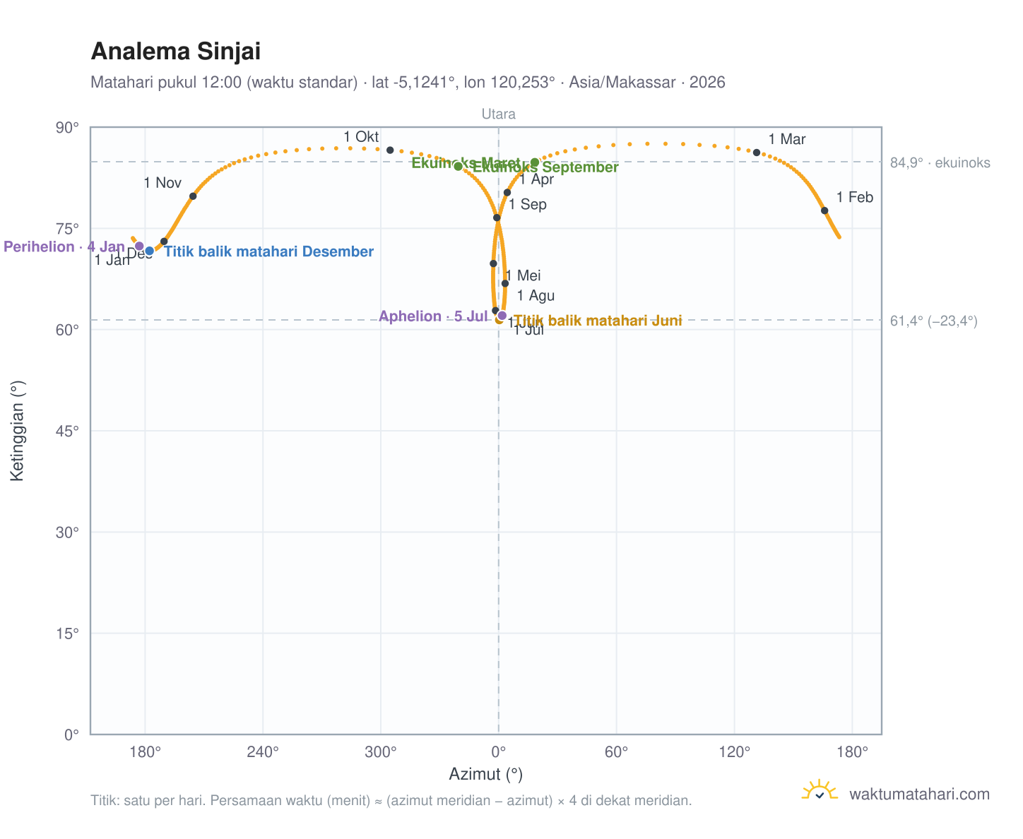 Grafik analema Sinjai: Matahari pukul 12:00 (waktu standar) sepanjang tahun