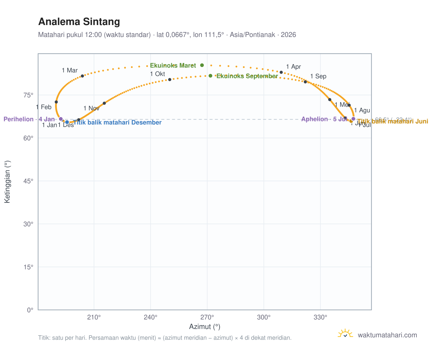 Grafik analema Sintang: Matahari pukul 12:00 (waktu standar) sepanjang tahun