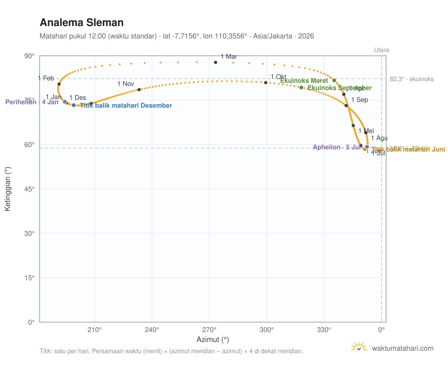 Grafik analema Sleman: Matahari pukul 12:00 (waktu standar) sepanjang tahun