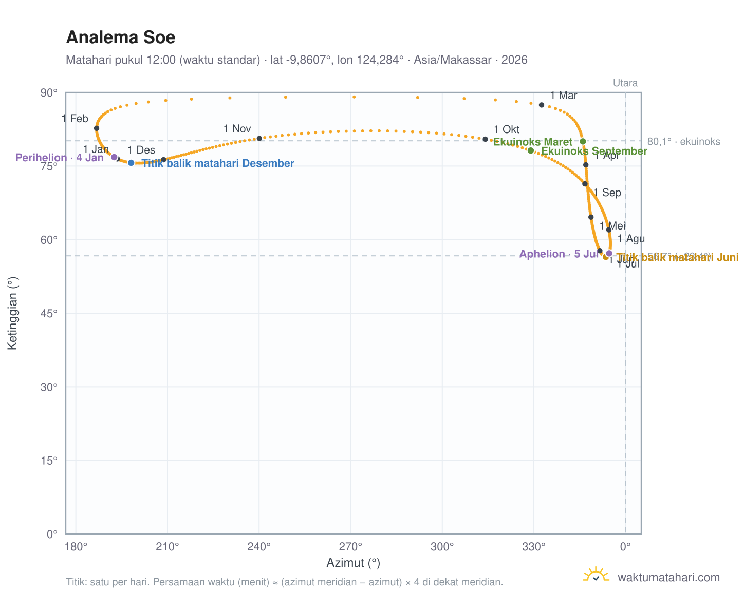 Grafik analema Soe: Matahari pukul 12:00 (waktu standar) sepanjang tahun