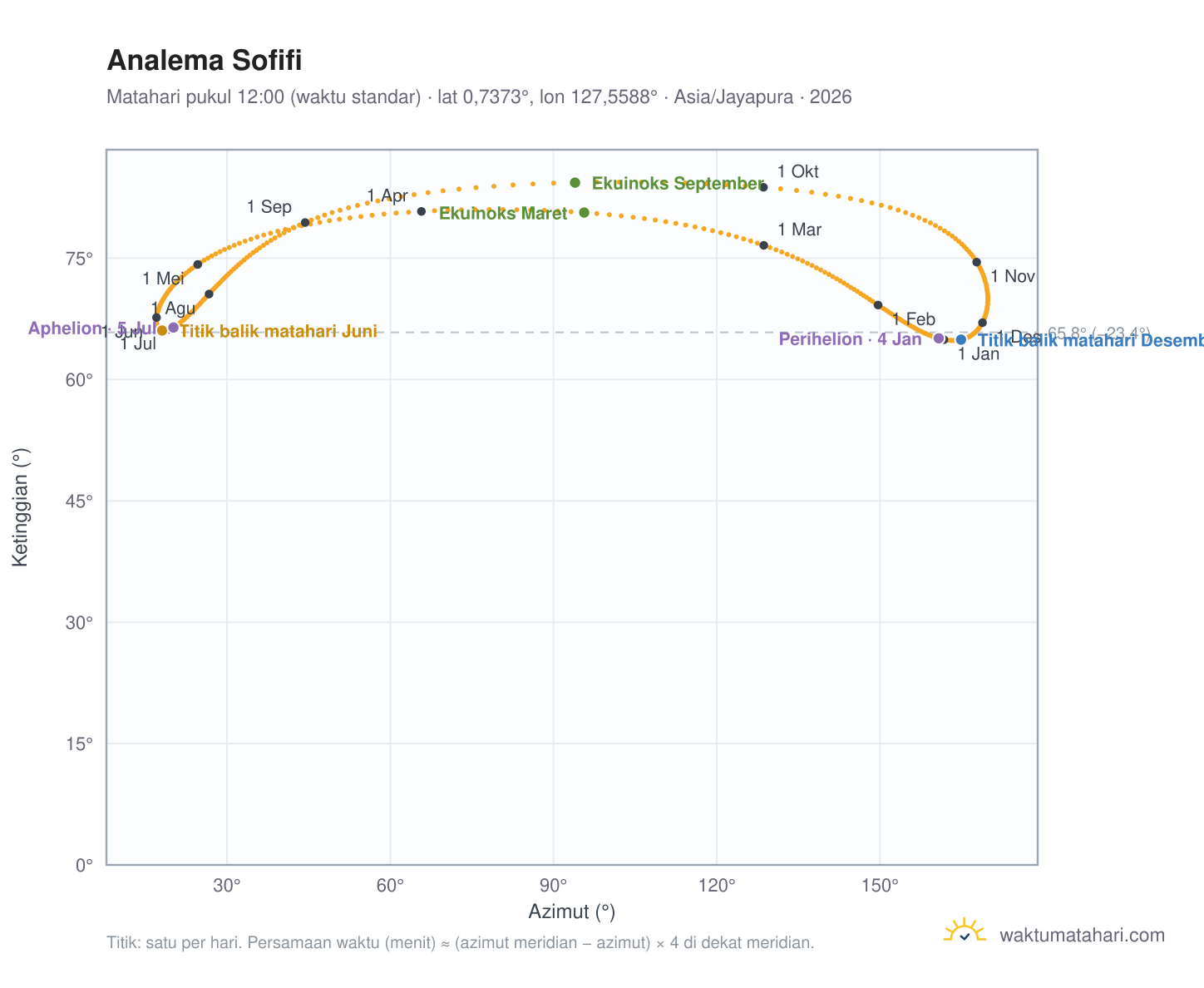 Grafik analema Sofifi: Matahari pukul 12:00 (waktu standar) sepanjang tahun