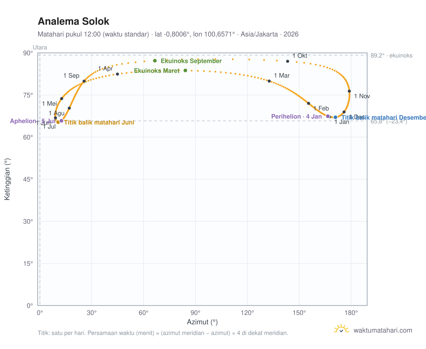 Grafik analema Solok: Matahari pukul 12:00 (waktu standar) sepanjang tahun