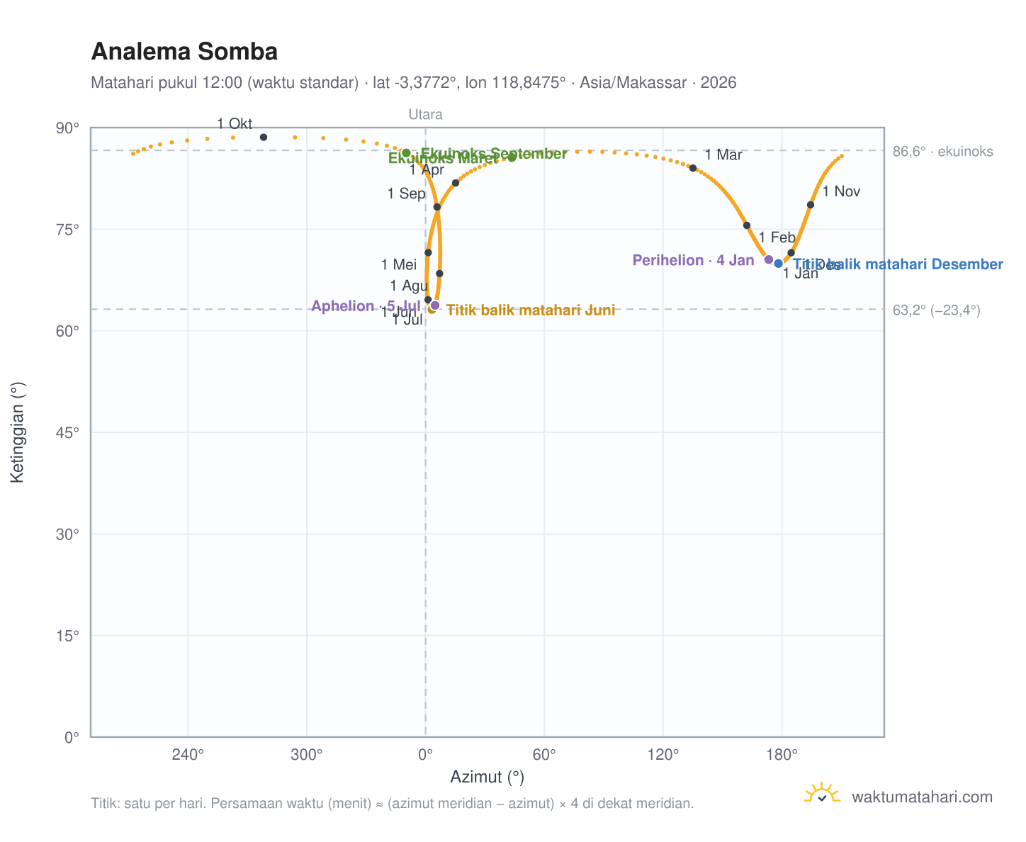 Grafik analema Somba: Matahari pukul 12:00 (waktu standar) sepanjang tahun