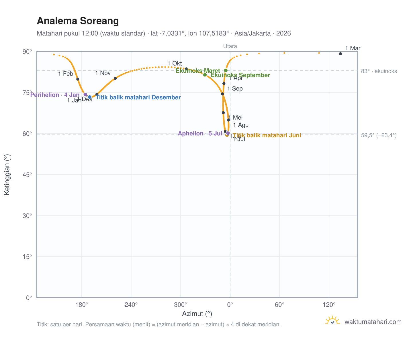 Grafik analema Soreang: Matahari pukul 12:00 (waktu standar) sepanjang tahun
