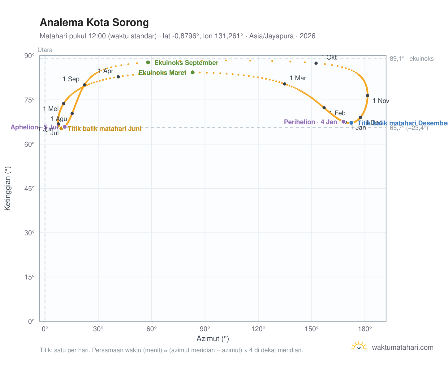 Grafik analema Kota Sorong: Matahari pukul 12:00 (waktu standar) sepanjang tahun