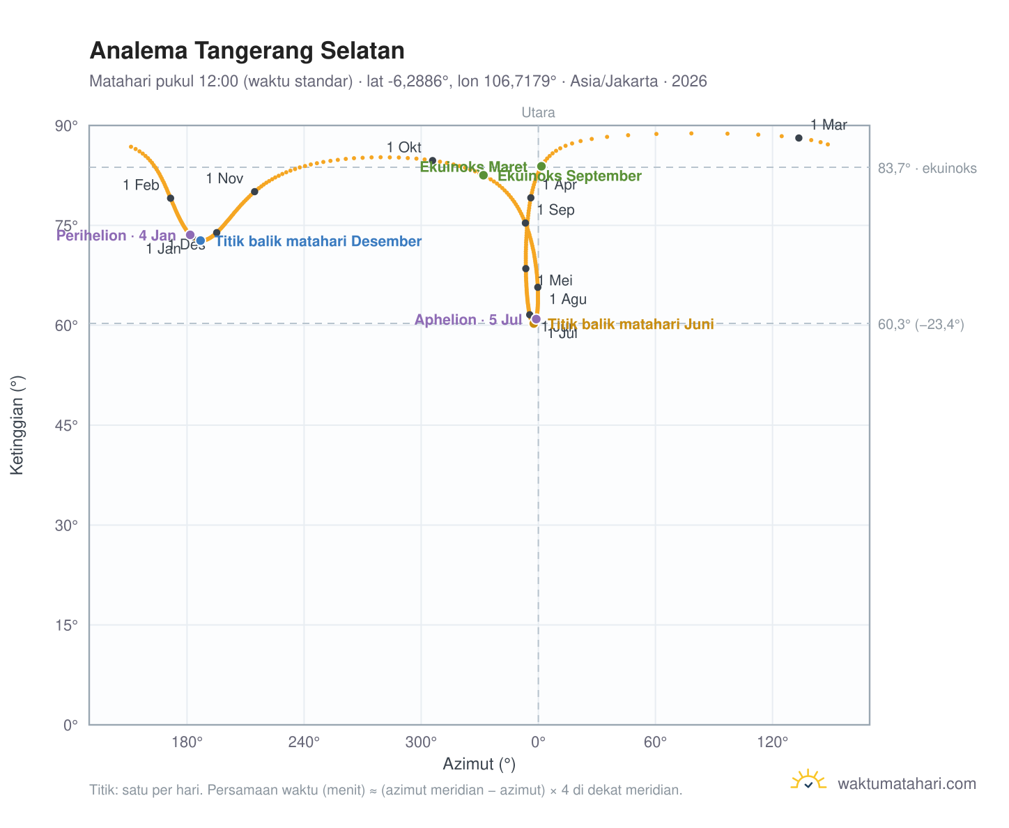 Grafik analema Tangerang Selatan: Matahari pukul 12:00 (waktu standar) sepanjang tahun