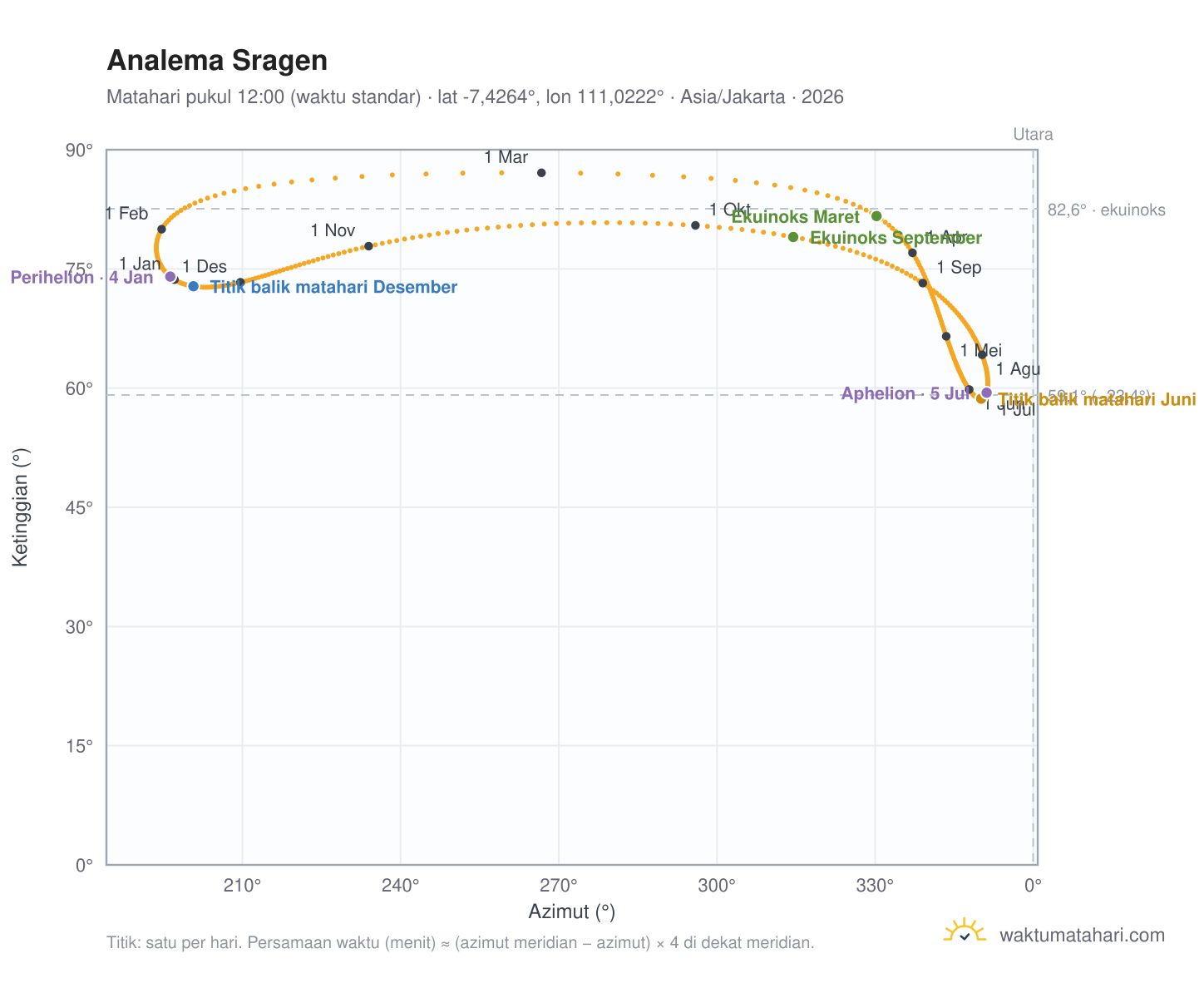 Grafik analema Sragen: Matahari pukul 12:00 (waktu standar) sepanjang tahun
