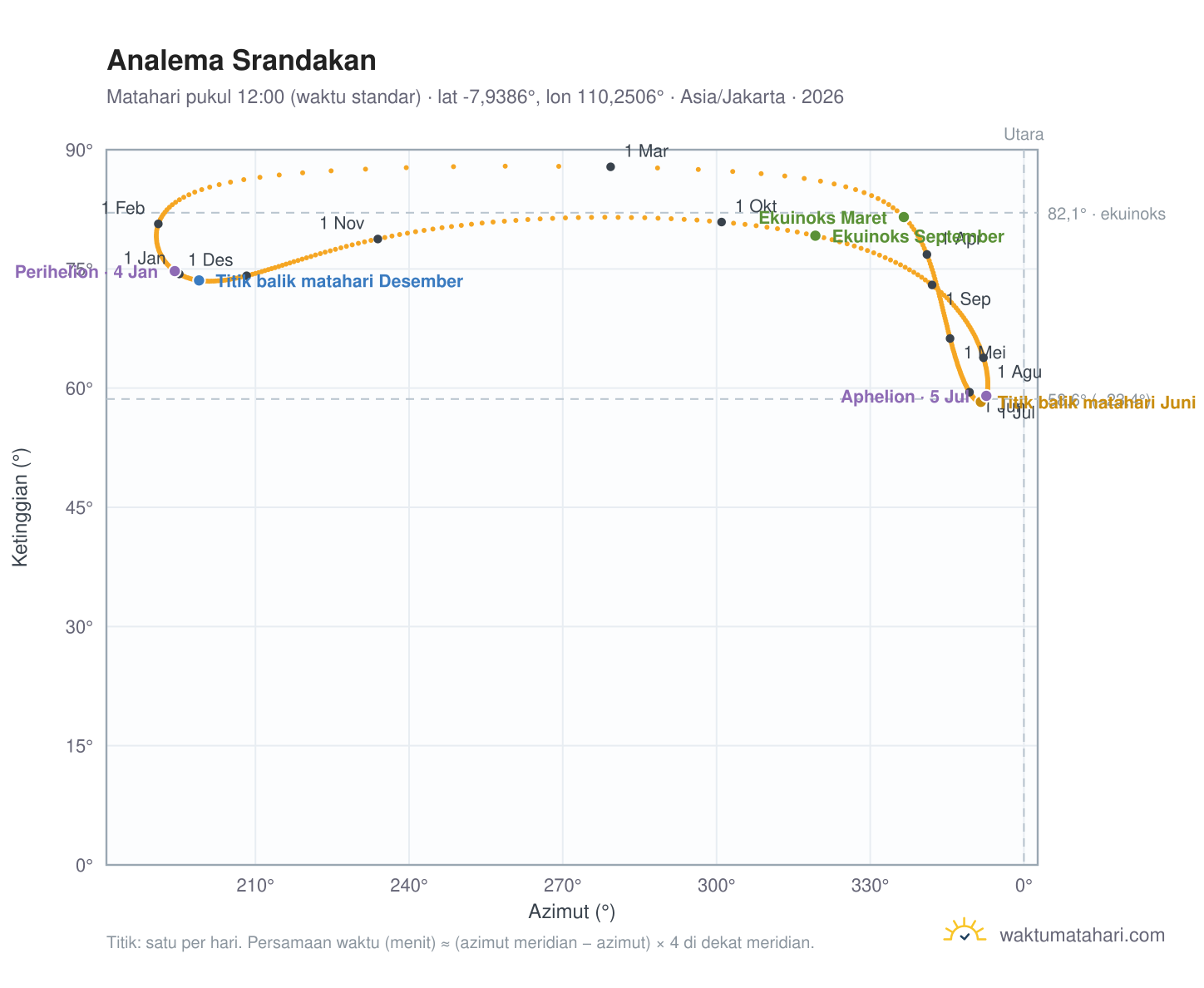 Grafik analema Srandakan: Matahari pukul 12:00 (waktu standar) sepanjang tahun