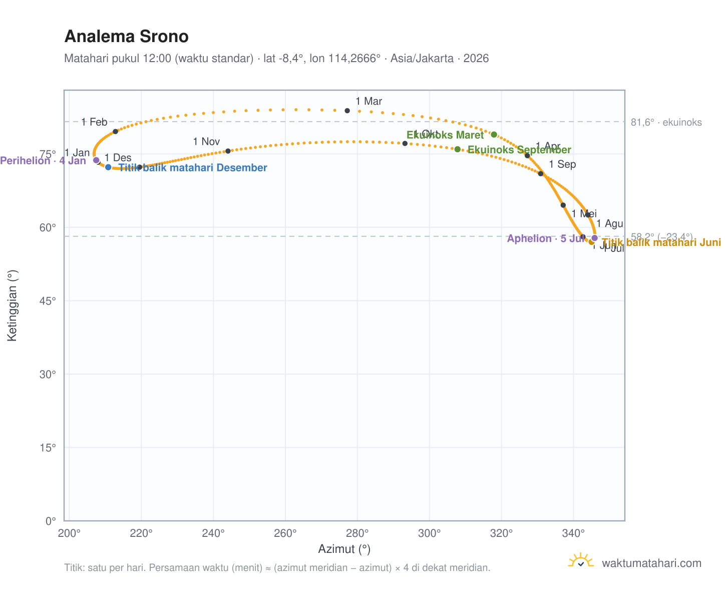 Grafik analema Srono: Matahari pukul 12:00 (waktu standar) sepanjang tahun