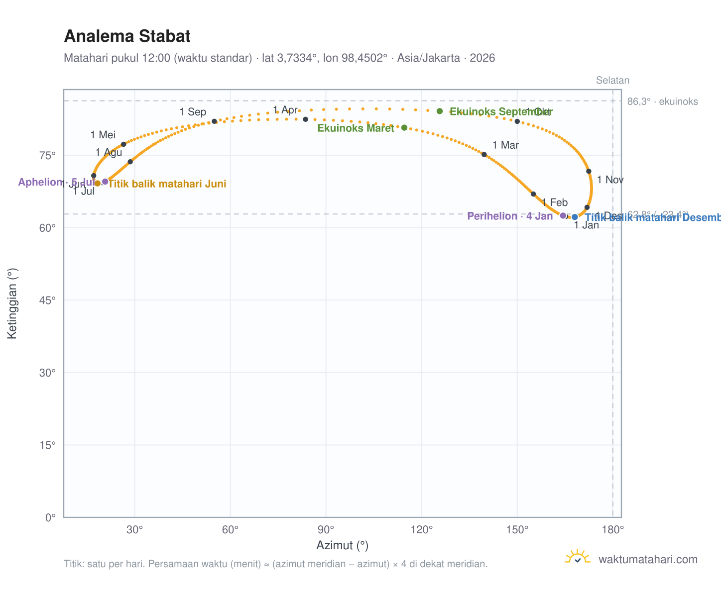 Grafik analema Stabat: Matahari pukul 12:00 (waktu standar) sepanjang tahun