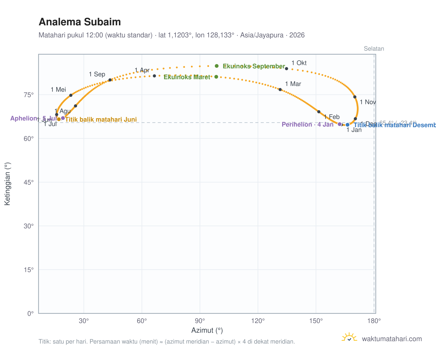 Grafik analema Subaim: Matahari pukul 12:00 (waktu standar) sepanjang tahun