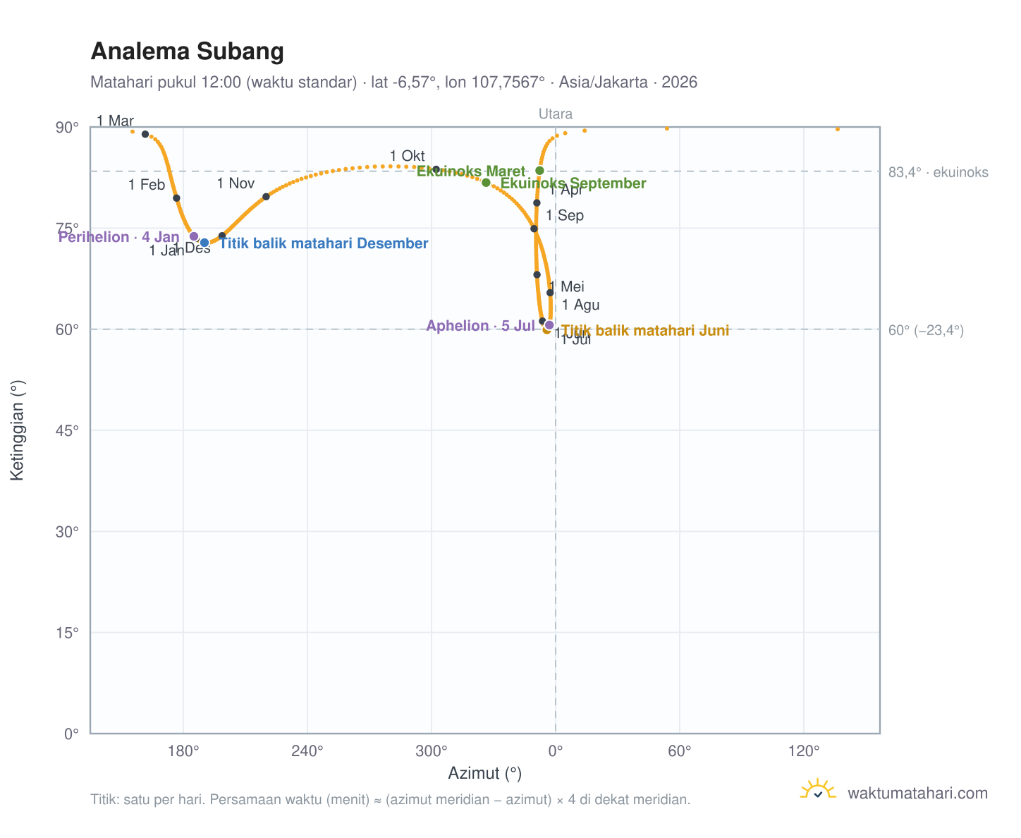 Grafik analema Subang: Matahari pukul 12:00 (waktu standar) sepanjang tahun