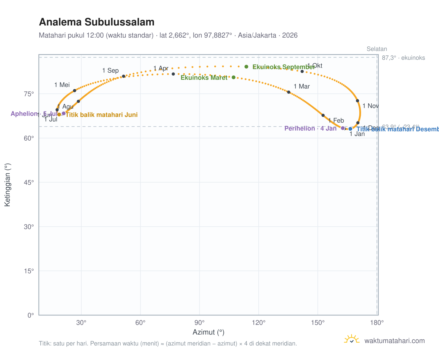Grafik analema Subulussalam: Matahari pukul 12:00 (waktu standar) sepanjang tahun