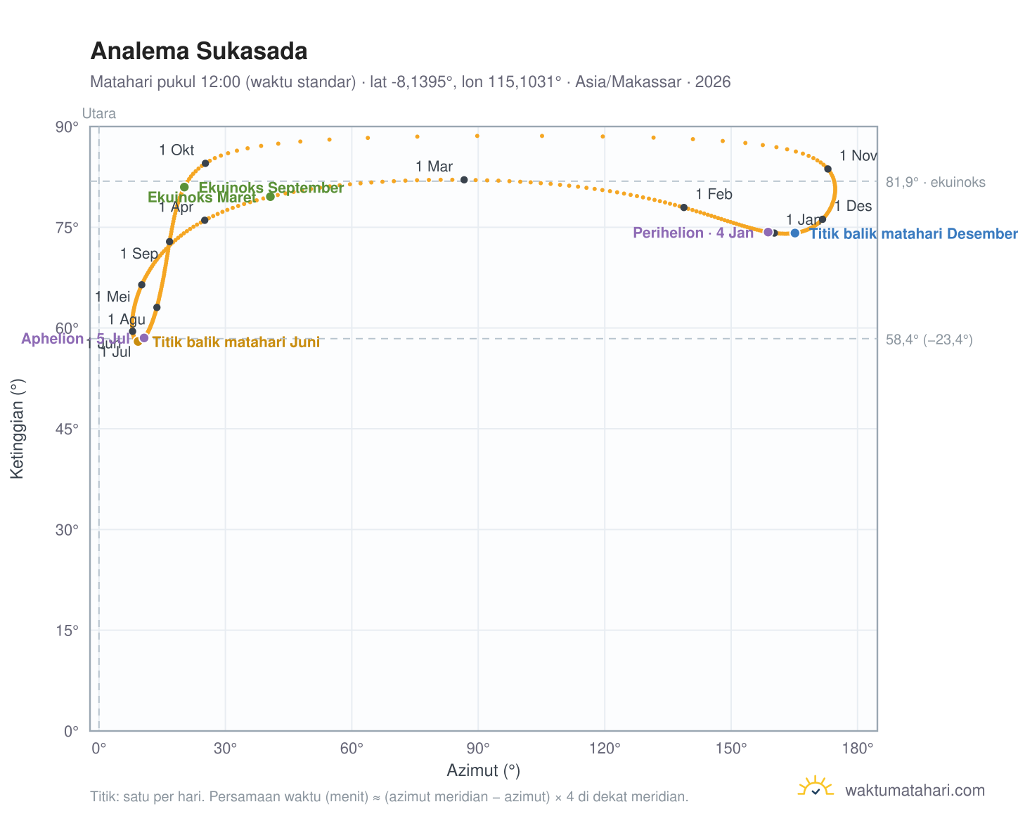 Grafik analema Sukasada: Matahari pukul 12:00 (waktu standar) sepanjang tahun