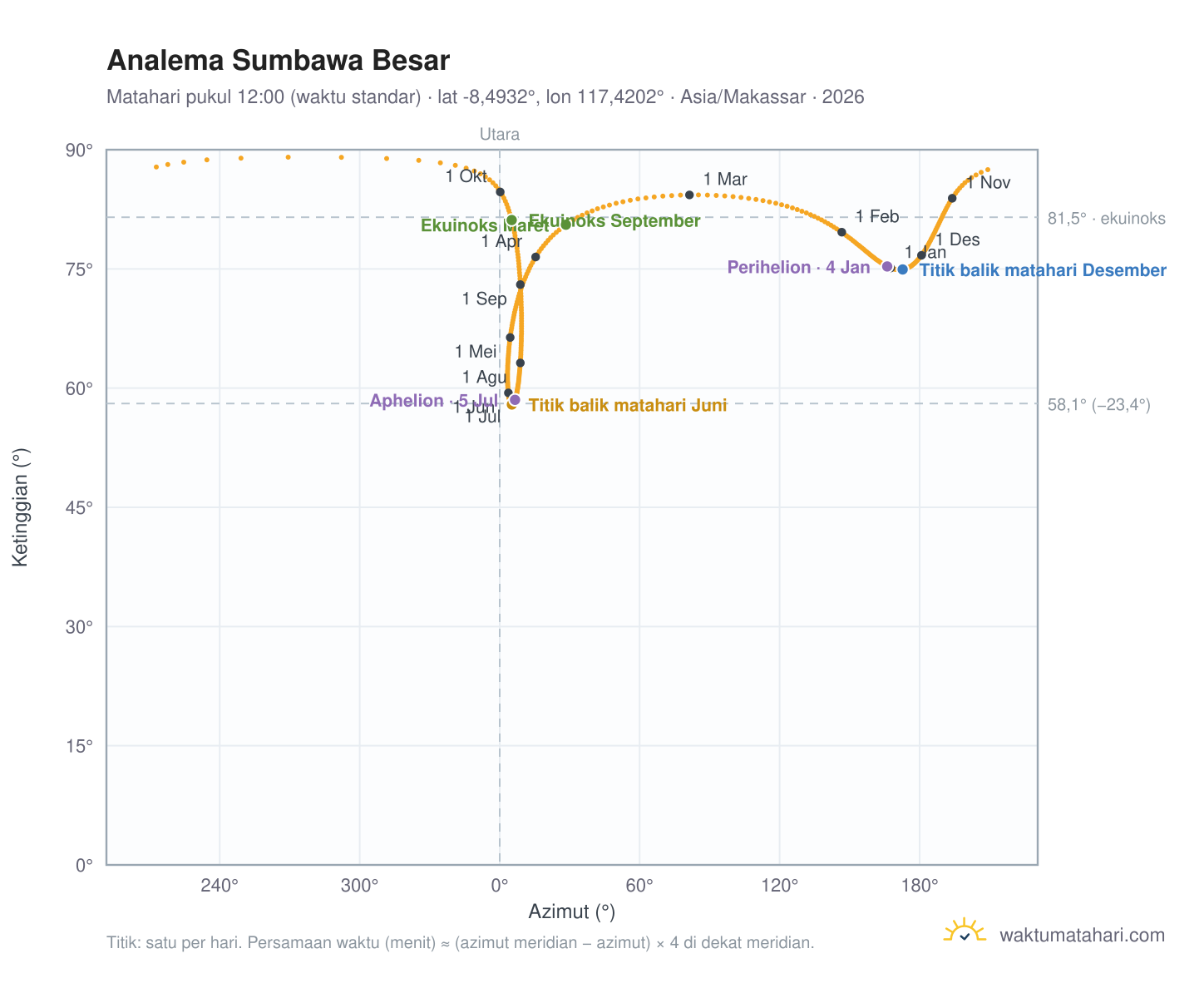 Grafik analema Sumbawa Besar: Matahari pukul 12:00 (waktu standar) sepanjang tahun