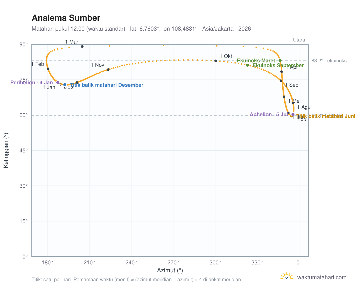 Grafik analema Sumber: Matahari pukul 12:00 (waktu standar) sepanjang tahun