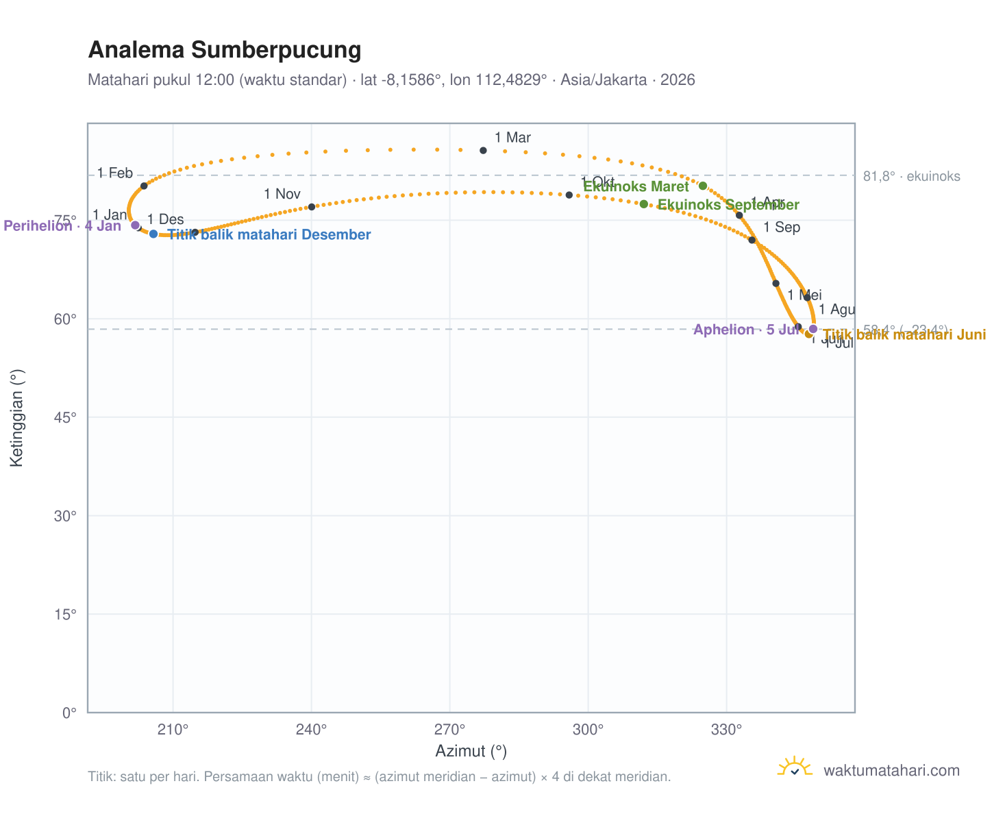 Grafik analema Sumberpucung: Matahari pukul 12:00 (waktu standar) sepanjang tahun