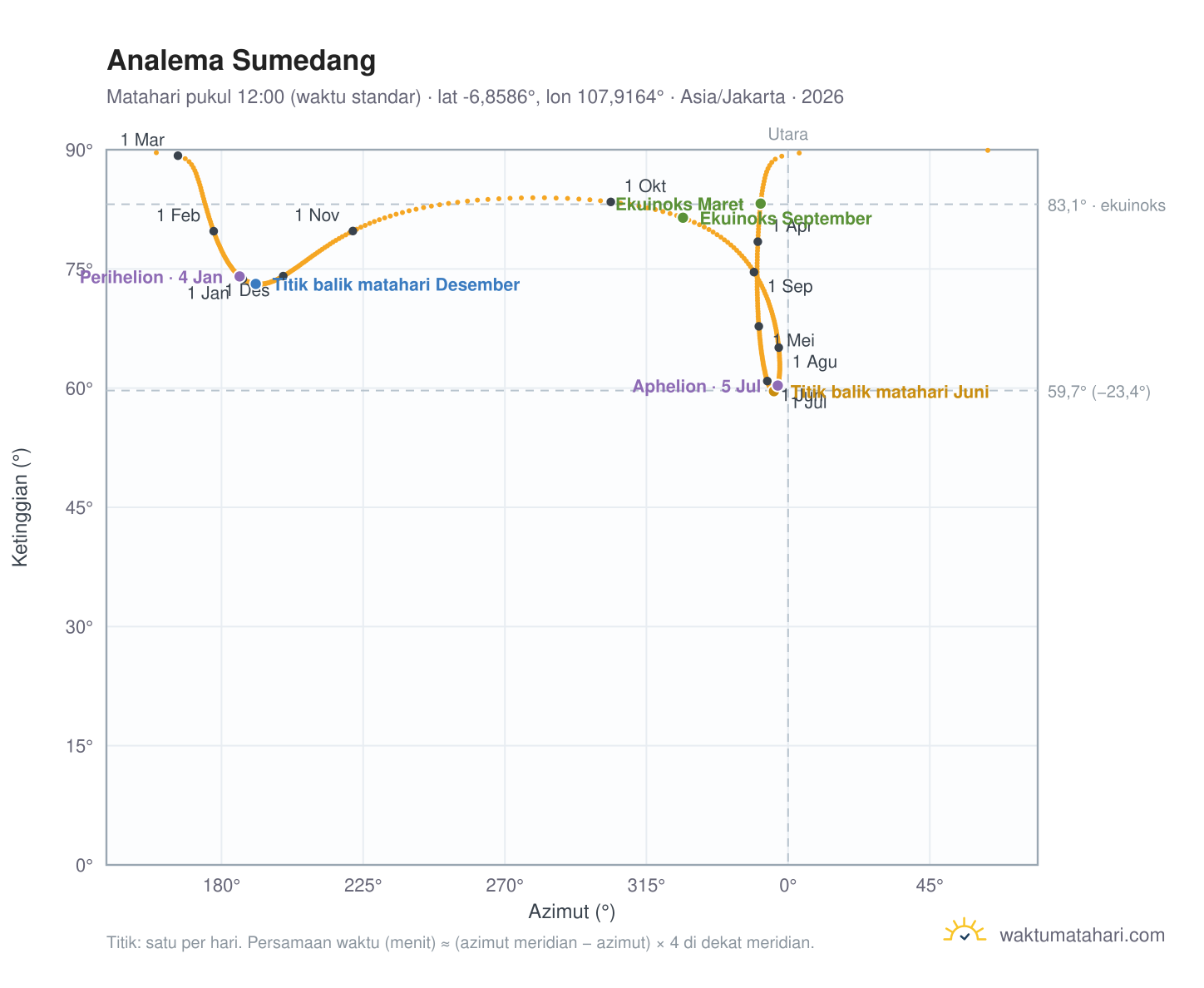 Grafik analema Sumedang: Matahari pukul 12:00 (waktu standar) sepanjang tahun