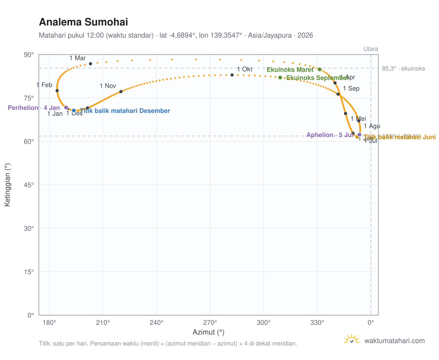 Grafik analema Sumohai: Matahari pukul 12:00 (waktu standar) sepanjang tahun