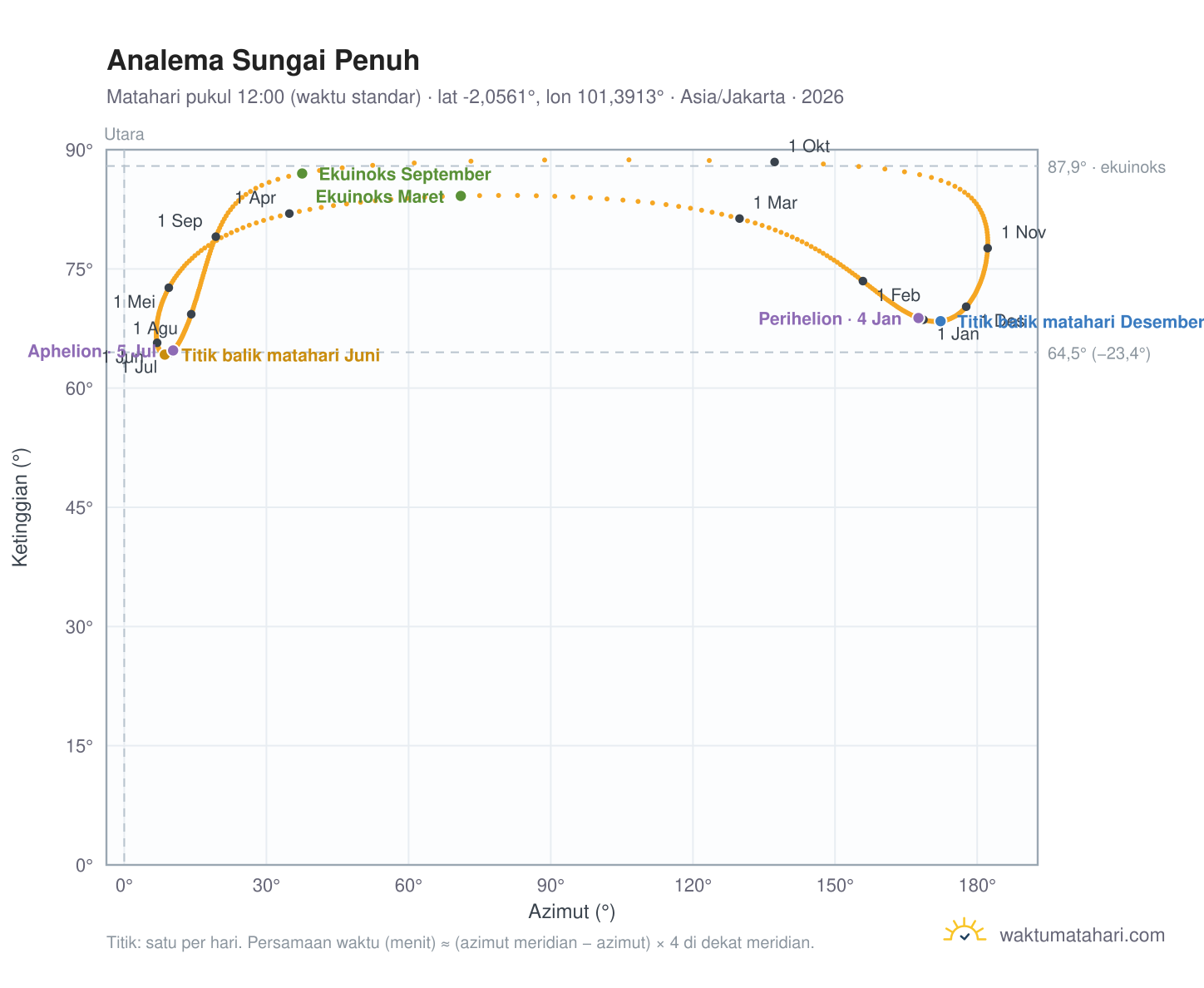 Grafik analema Sungai Penuh: Matahari pukul 12:00 (waktu standar) sepanjang tahun