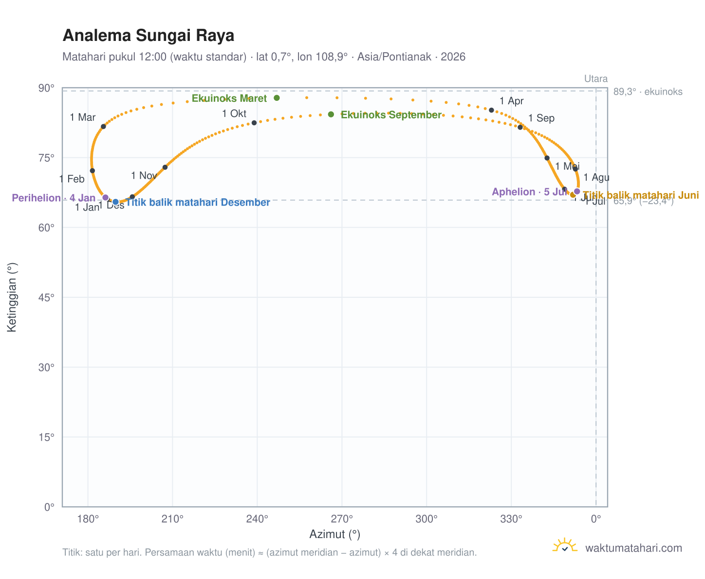 Grafik analema Sungai Raya: Matahari pukul 12:00 (waktu standar) sepanjang tahun