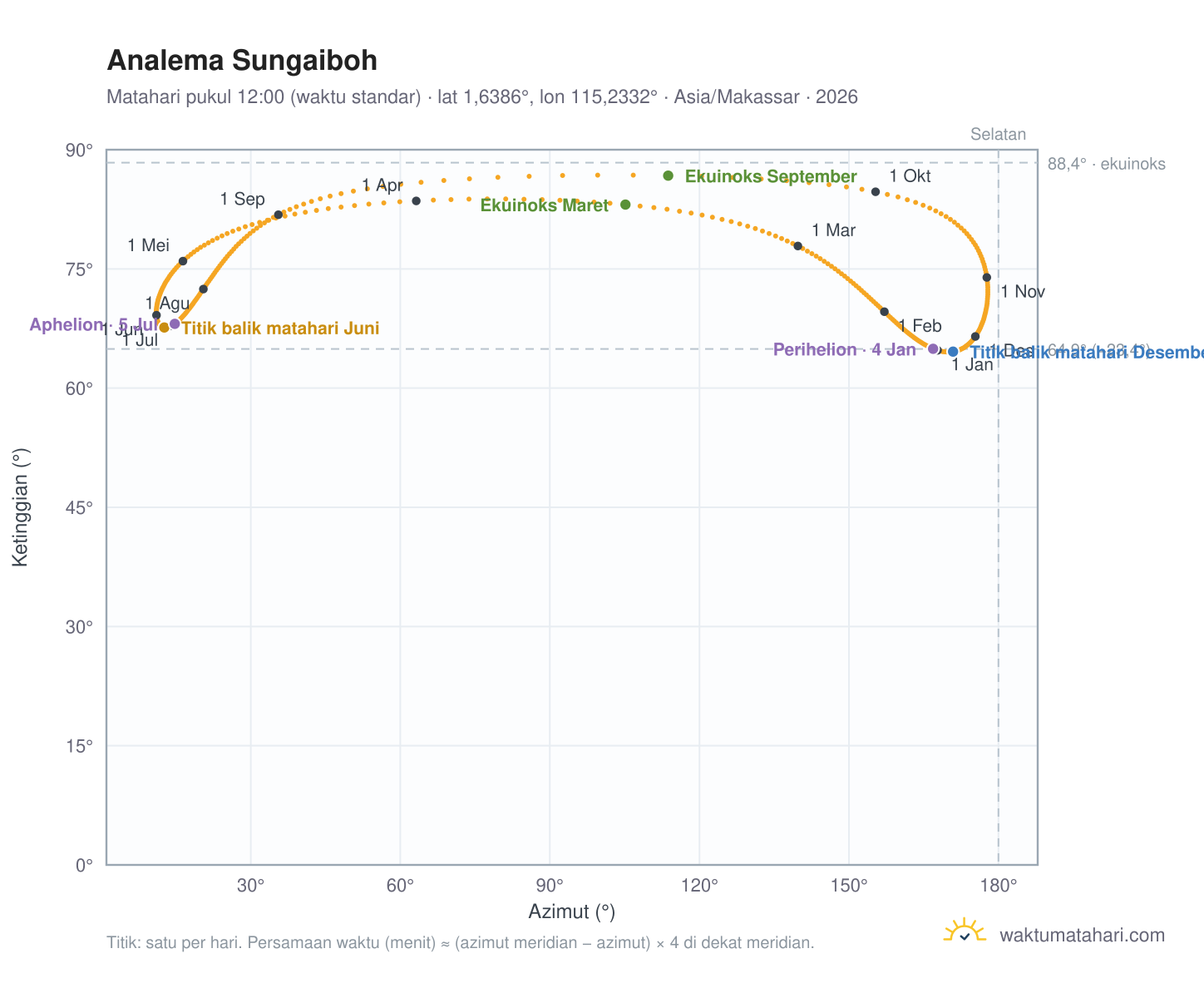 Grafik analema Sungaiboh: Matahari pukul 12:00 (waktu standar) sepanjang tahun
