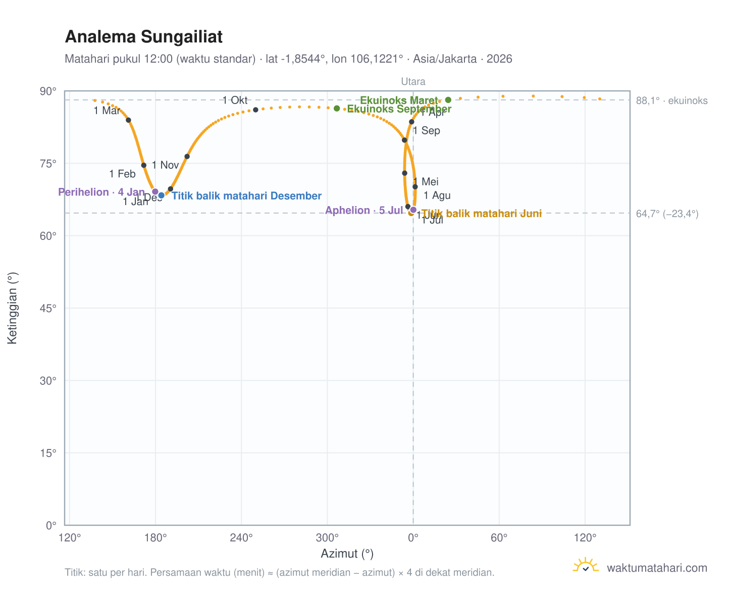 Grafik analema Sungailiat: Matahari pukul 12:00 (waktu standar) sepanjang tahun