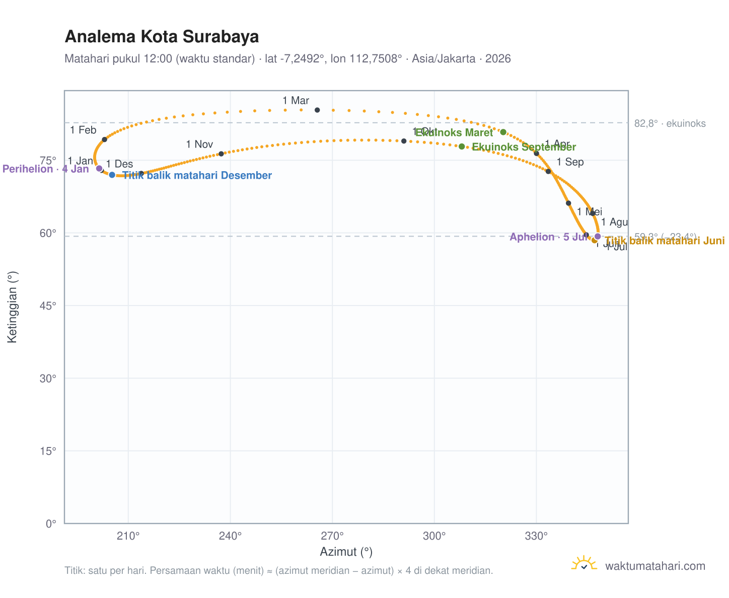 Grafik analema Kota Surabaya: Matahari pukul 12:00 (waktu standar) sepanjang tahun
