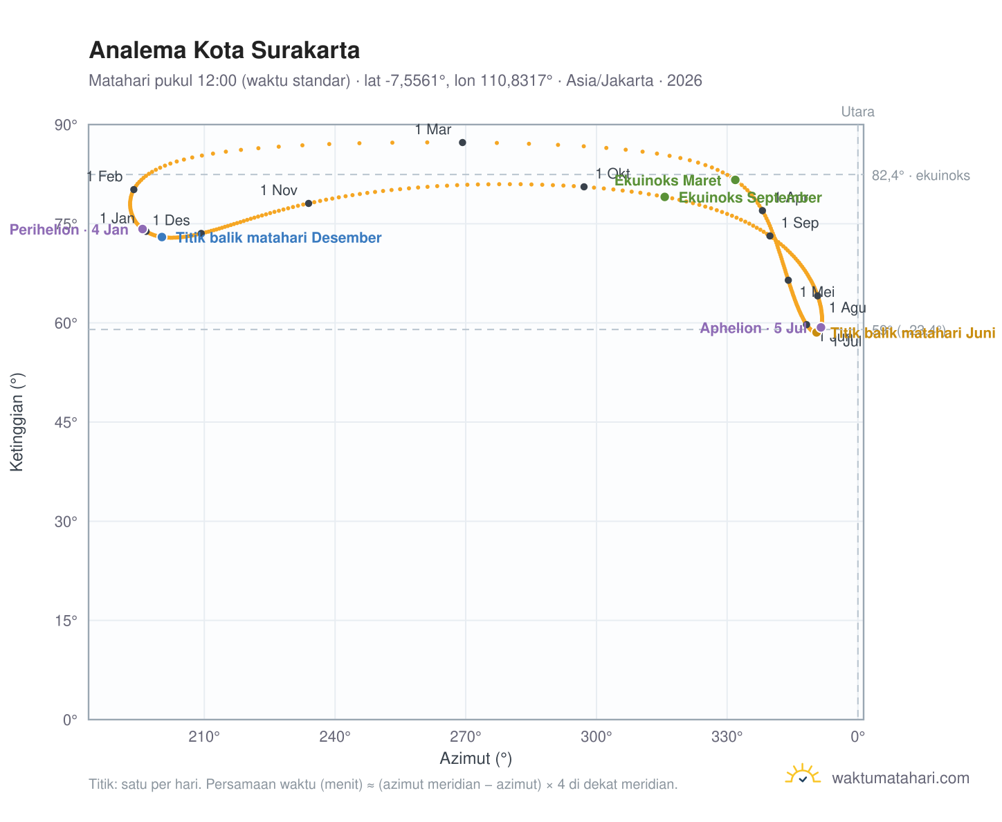 Grafik analema Kota Surakarta: Matahari pukul 12:00 (waktu standar) sepanjang tahun