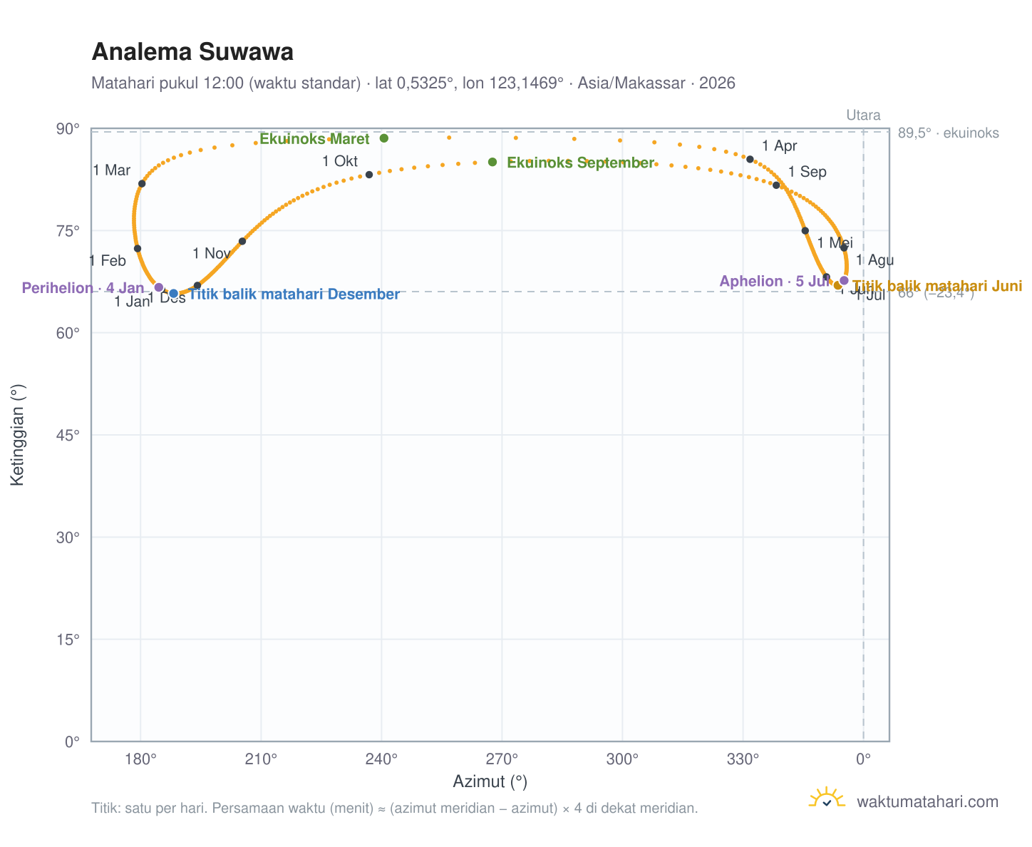 Grafik analema Suwawa: Matahari pukul 12:00 (waktu standar) sepanjang tahun