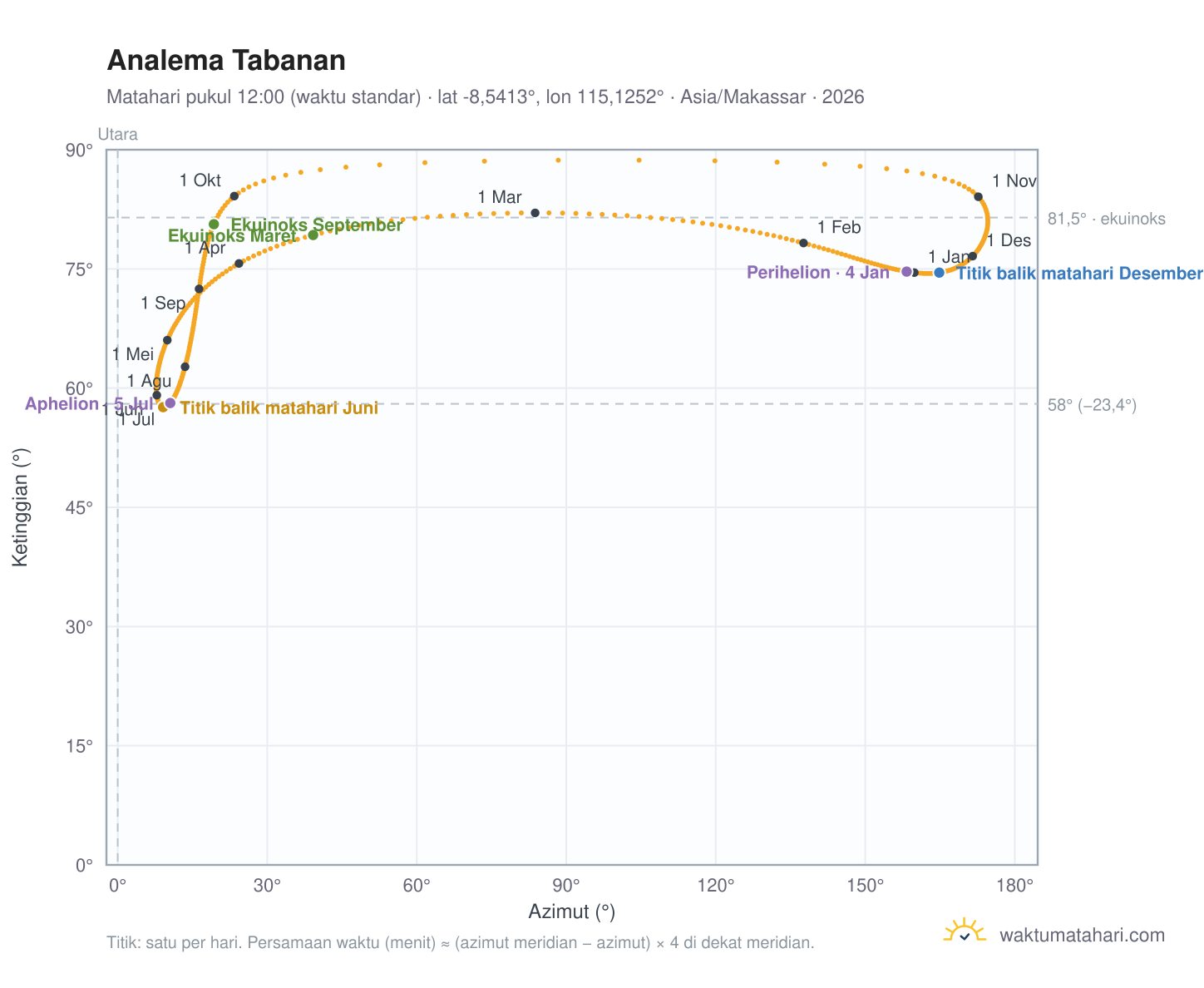 Grafik analema Tabanan: Matahari pukul 12:00 (waktu standar) sepanjang tahun