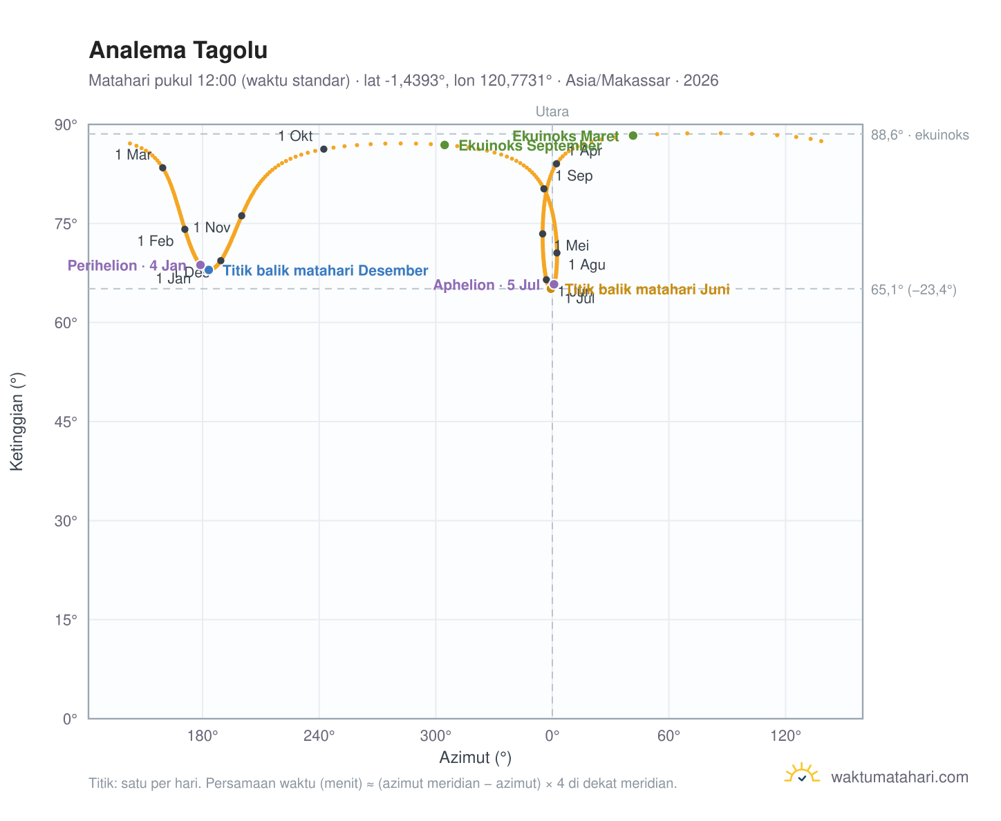 Grafik analema Tagolu: Matahari pukul 12:00 (waktu standar) sepanjang tahun