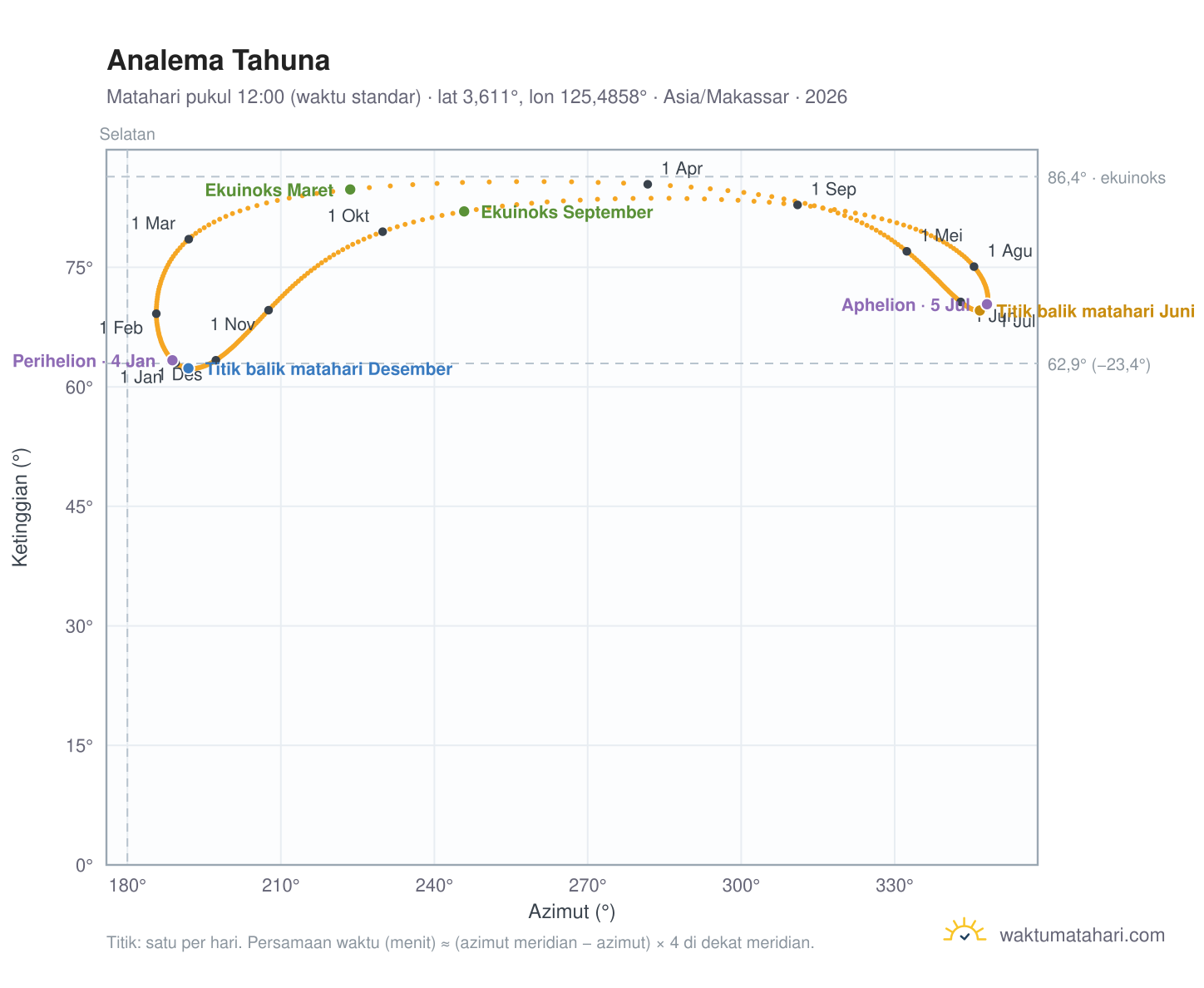 Grafik analema Tahuna: Matahari pukul 12:00 (waktu standar) sepanjang tahun