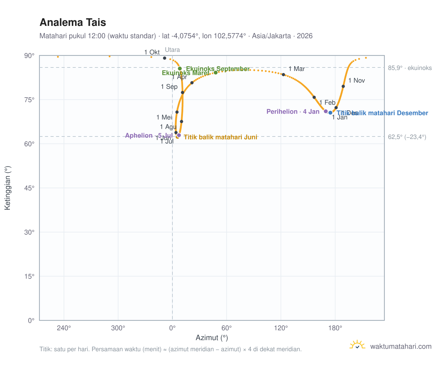 Grafik analema Tais: Matahari pukul 12:00 (waktu standar) sepanjang tahun