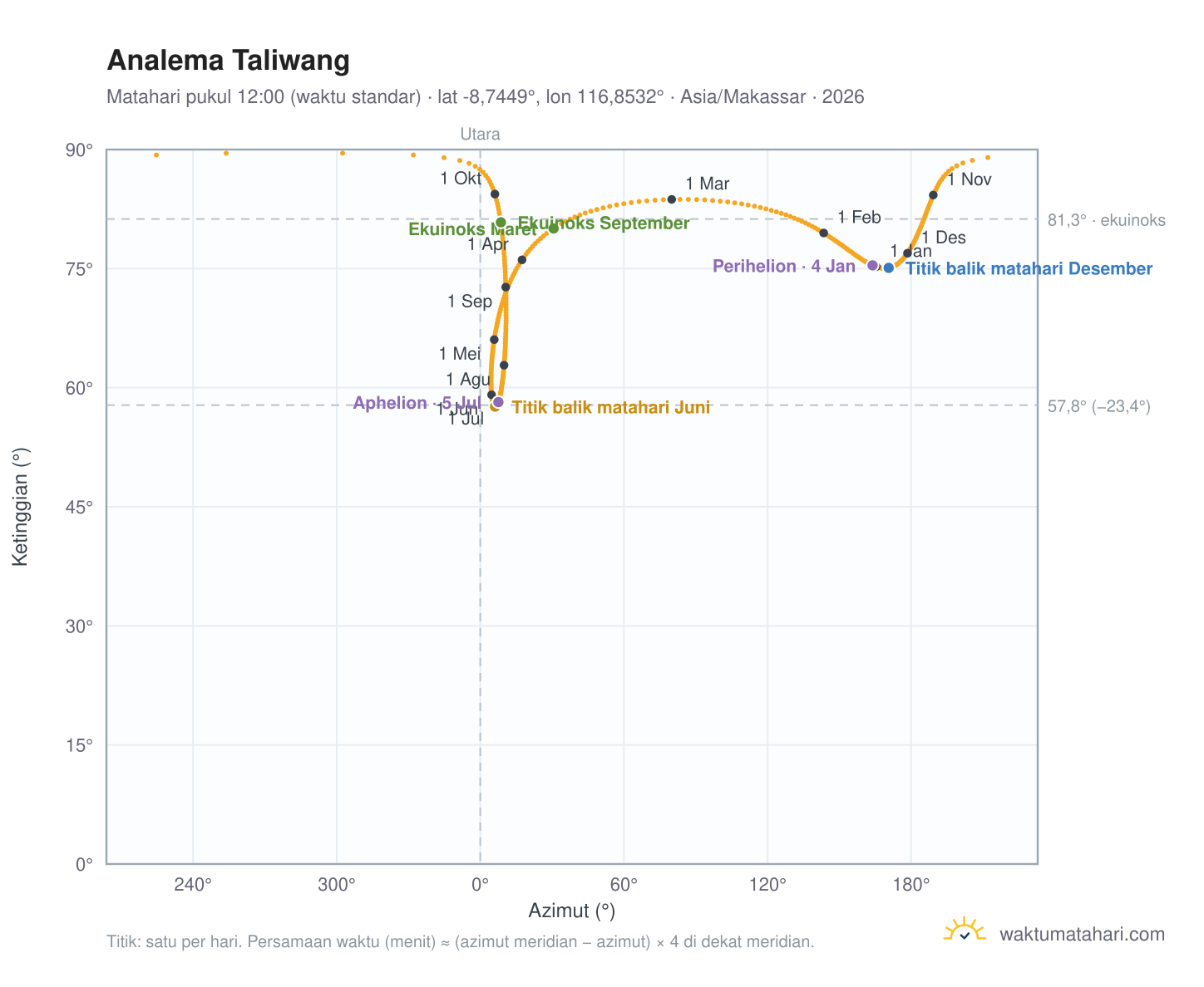 Grafik analema Taliwang: Matahari pukul 12:00 (waktu standar) sepanjang tahun