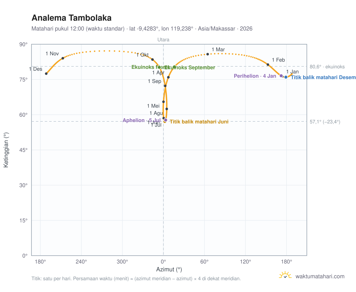 Grafik analema Tambolaka: Matahari pukul 12:00 (waktu standar) sepanjang tahun