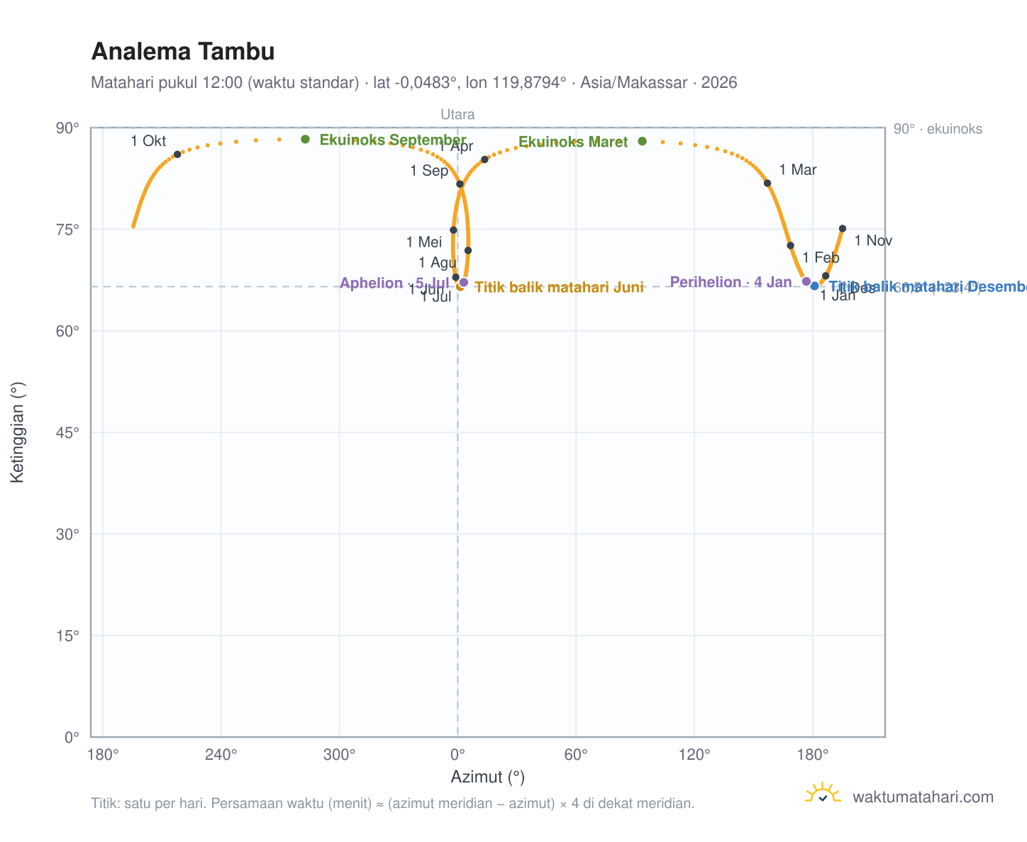 Grafik analema Tambu: Matahari pukul 12:00 (waktu standar) sepanjang tahun