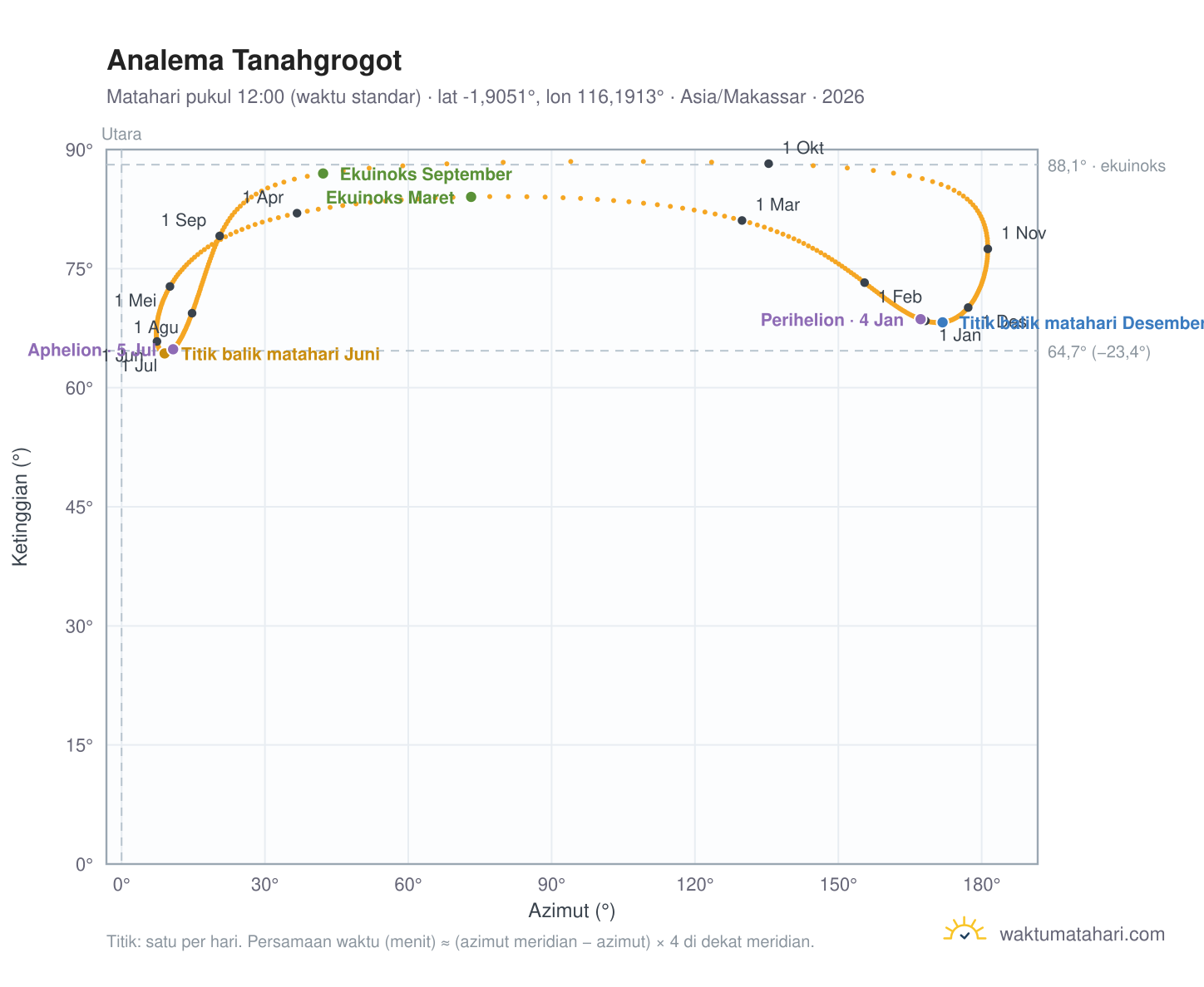 Grafik analema Tanahgrogot: Matahari pukul 12:00 (waktu standar) sepanjang tahun