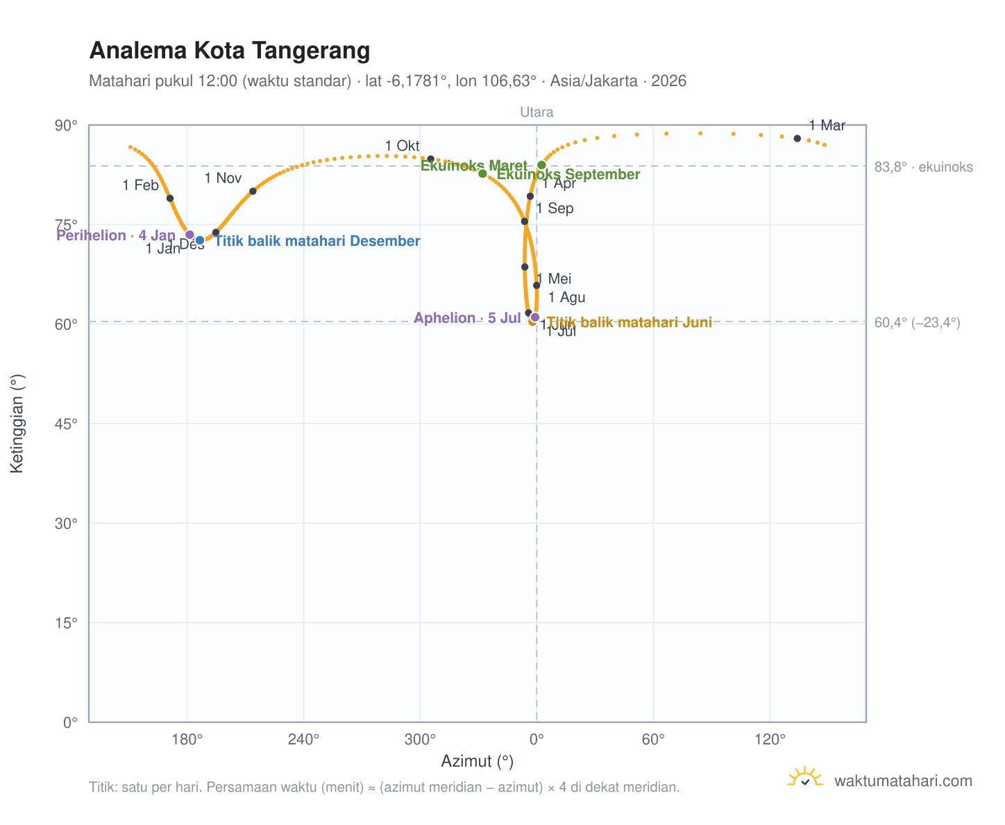 Grafik analema Kota Tangerang: Matahari pukul 12:00 (waktu standar) sepanjang tahun