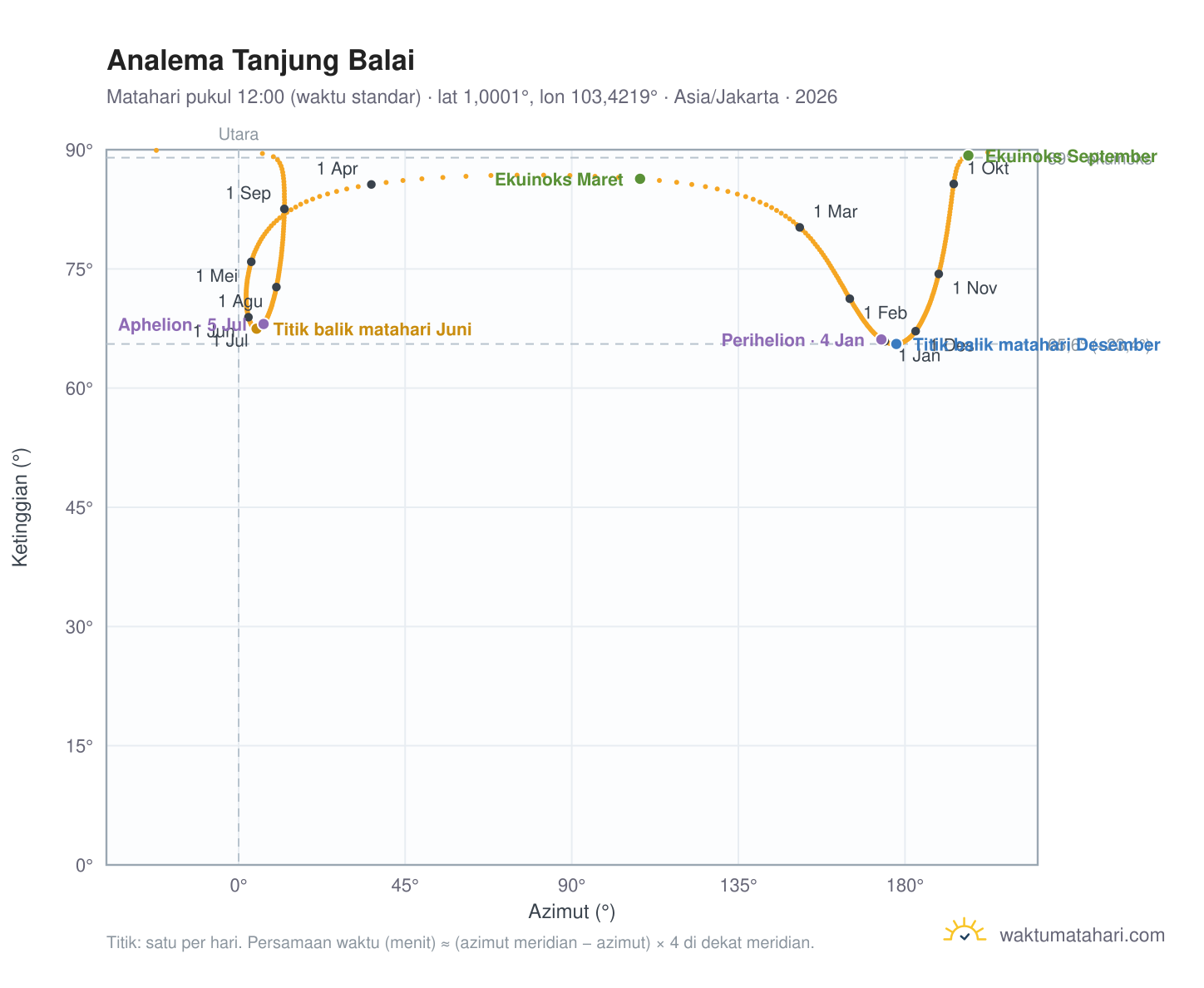 Grafik analema Tanjung Balai: Matahari pukul 12:00 (waktu standar) sepanjang tahun