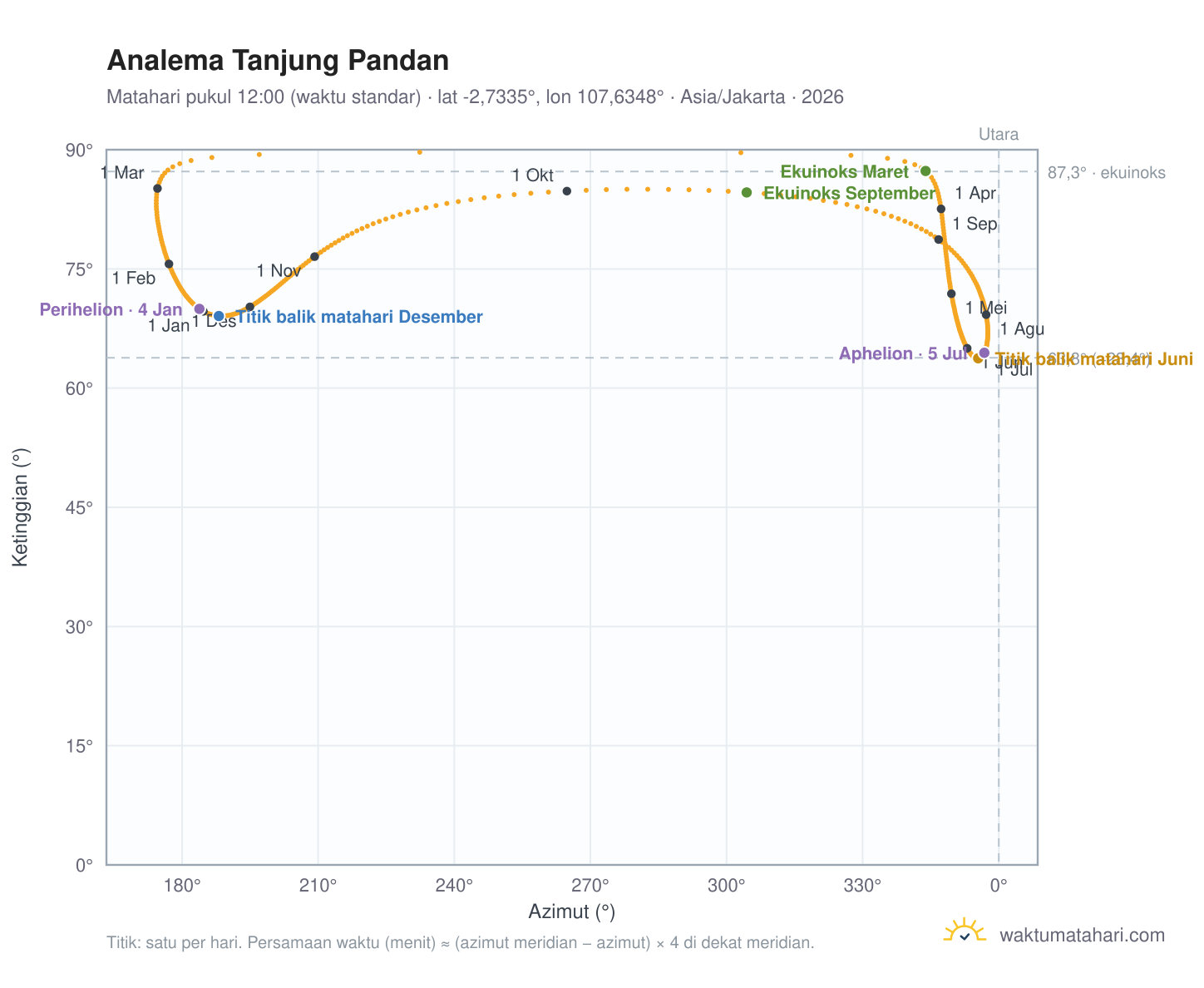 Grafik analema Tanjung Pandan: Matahari pukul 12:00 (waktu standar) sepanjang tahun