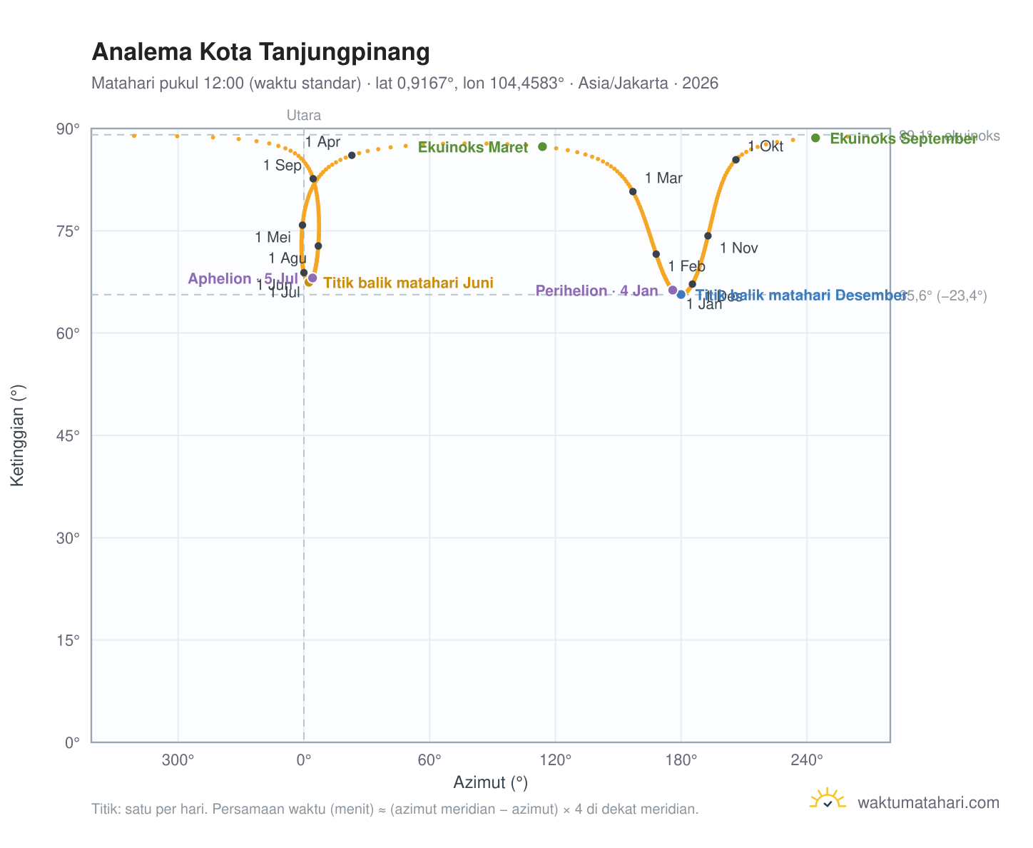 Grafik analema Kota Tanjungpinang: Matahari pukul 12:00 (waktu standar) sepanjang tahun