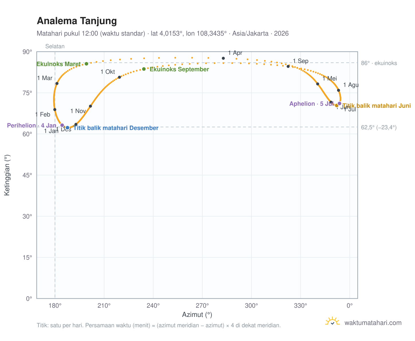 Grafik analema Tanjung: Matahari pukul 12:00 (waktu standar) sepanjang tahun