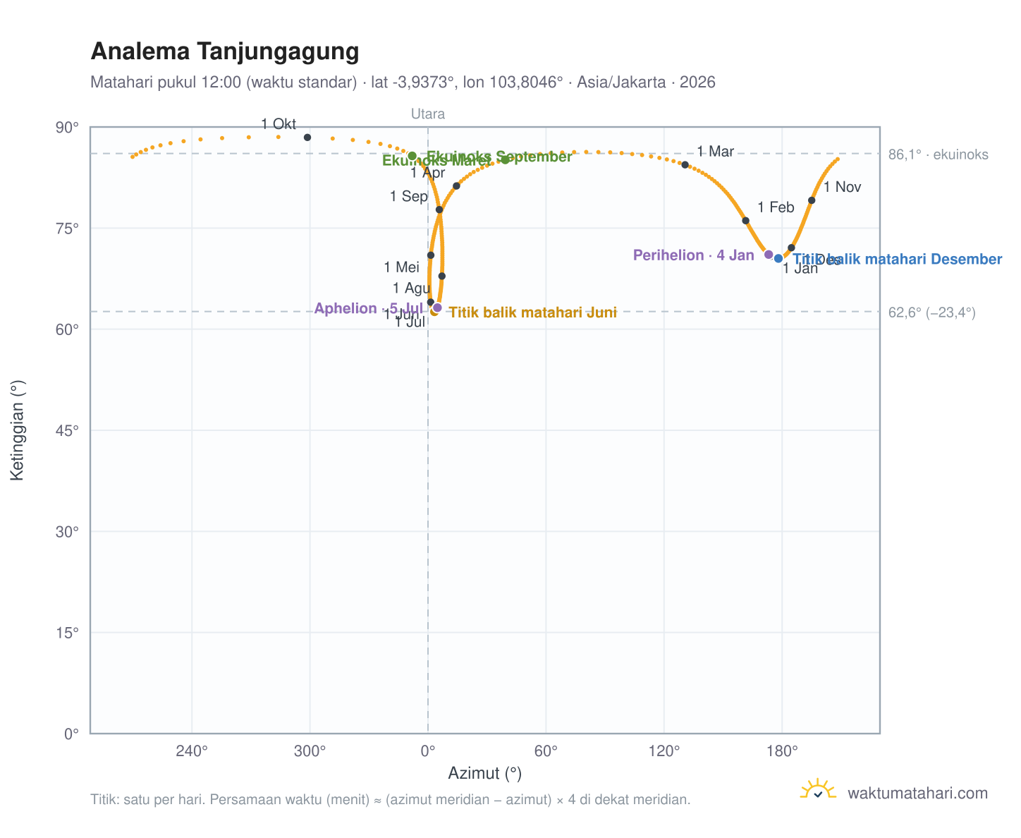 Grafik analema Tanjungagung: Matahari pukul 12:00 (waktu standar) sepanjang tahun