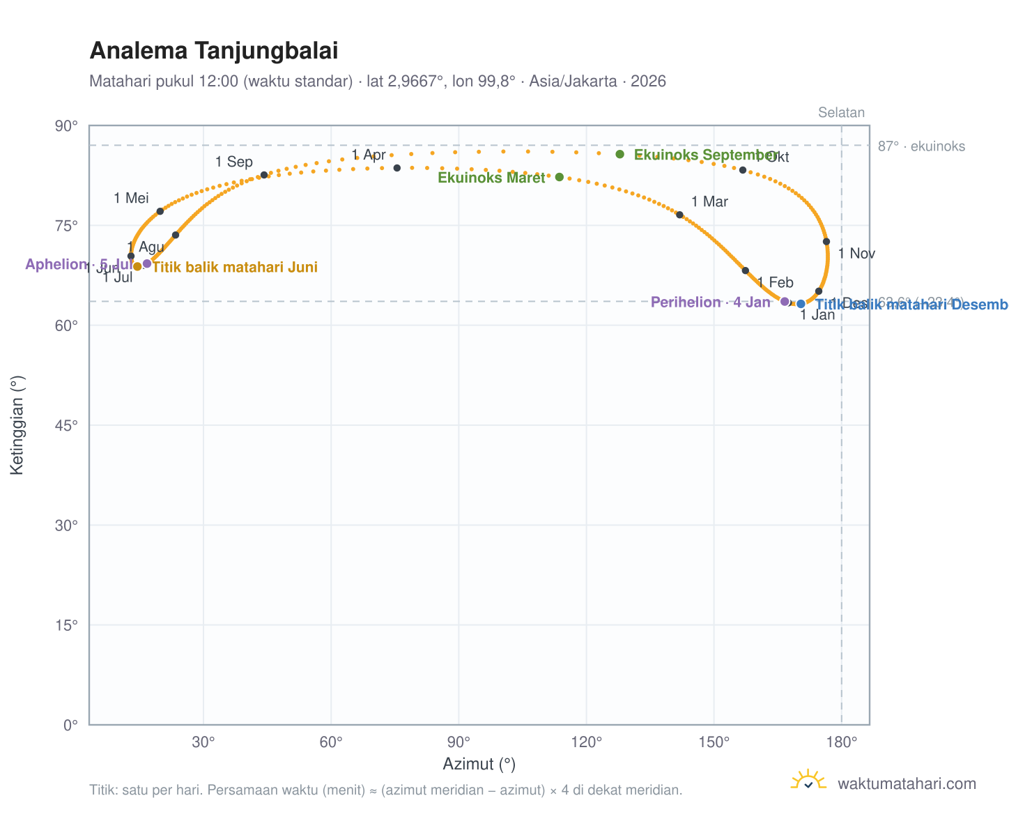 Grafik analema Tanjungbalai: Matahari pukul 12:00 (waktu standar) sepanjang tahun