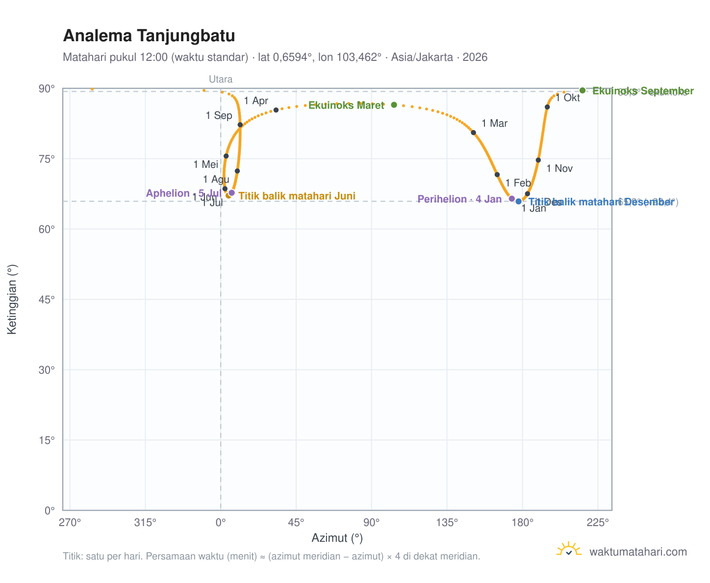 Grafik analema Tanjungbatu: Matahari pukul 12:00 (waktu standar) sepanjang tahun